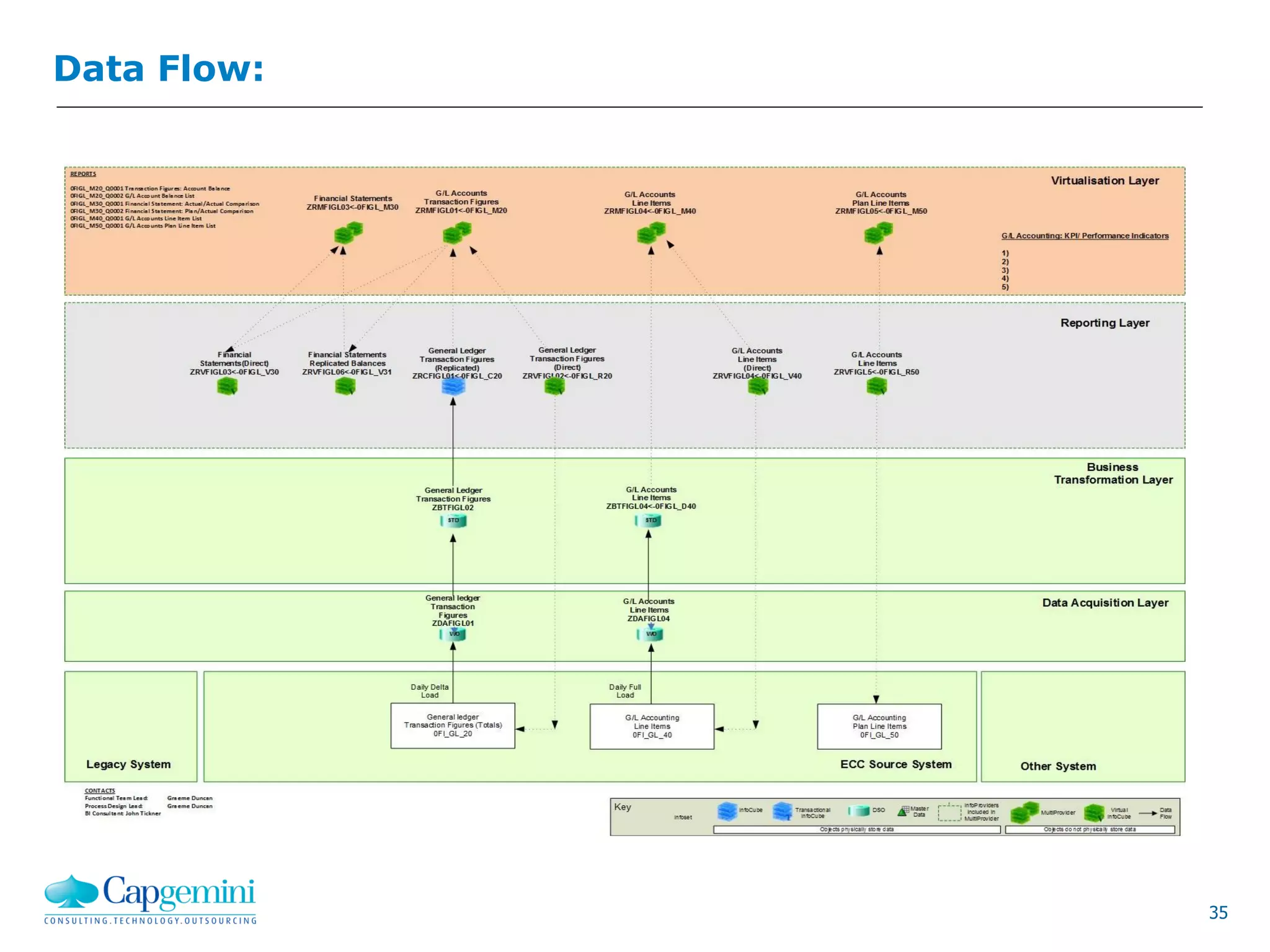 35
Data Flow:
 