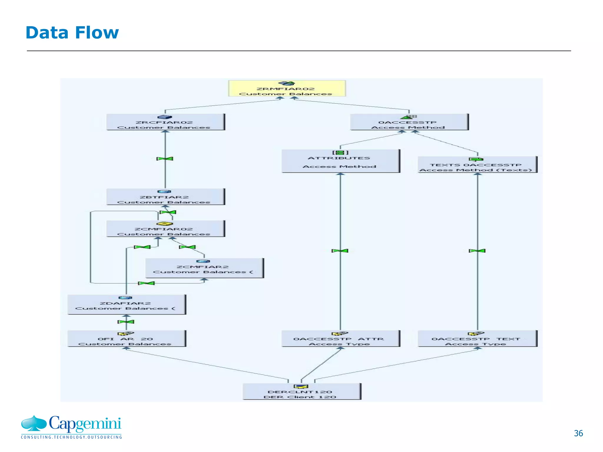 36
Data Flow
 