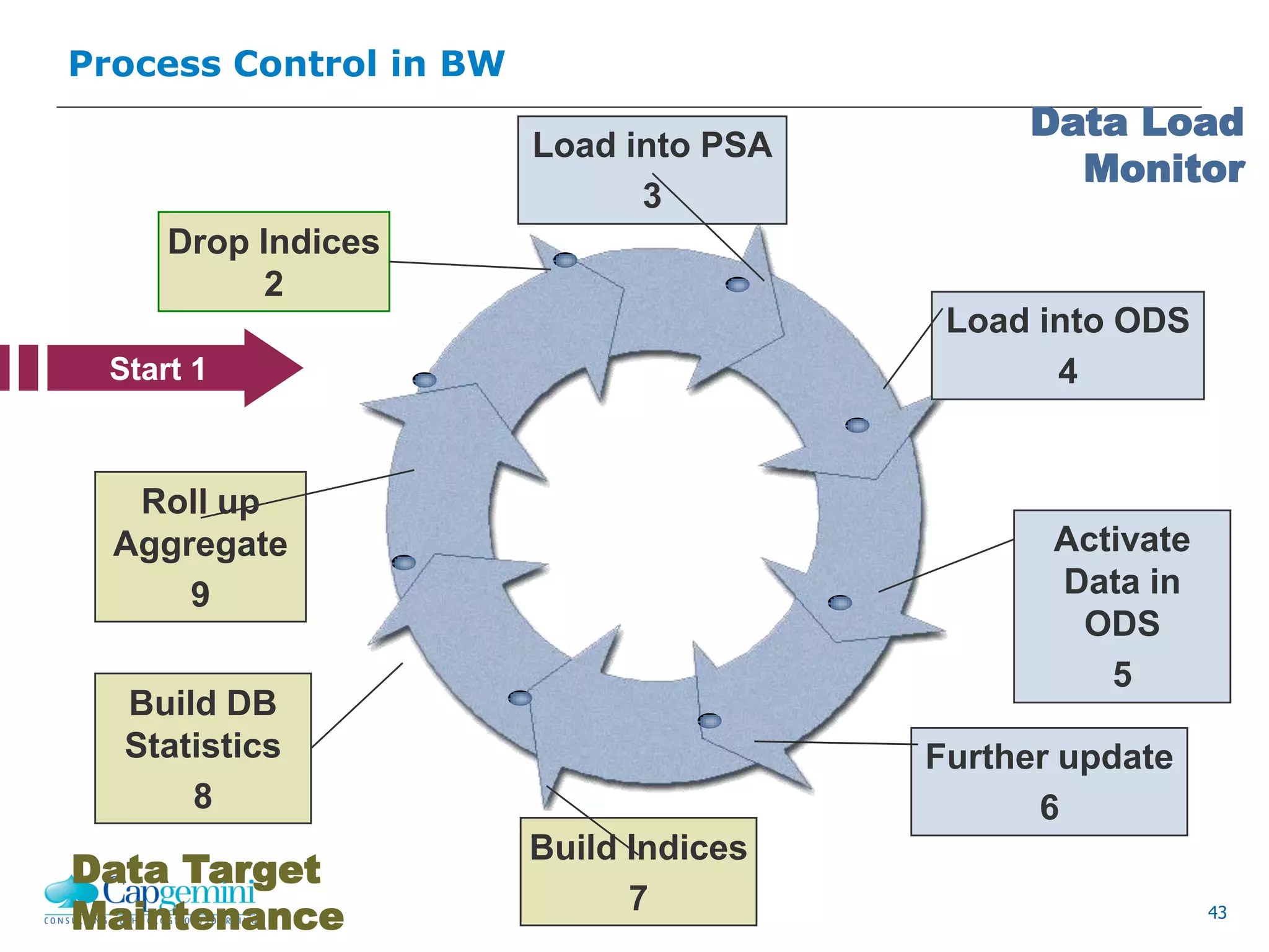 43
Process Control in BW
Data Load
Monitor
Data Target
Maintenance
Start 1
Load into PSA
3
Load into ODS
4
Activate
Data in
ODS
5
Further update
6
Build Indices
7
Build DB
Statistics
8
Roll up
Aggregate
9
Drop Indices
2
 