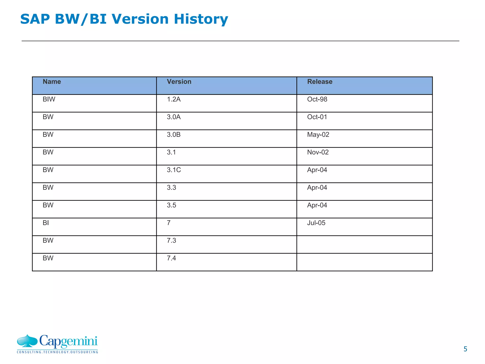 5
SAP BW/BI Version History
Name Version Release
BIW 1.2A Oct-98
BW 3.0A Oct-01
BW 3.0B May-02
BW 3.1 Nov-02
BW 3.1C Apr-04
BW 3.3 Apr-04
BW 3.5 Apr-04
BI 7 Jul-05
BW 7.3
BW 7.4
 