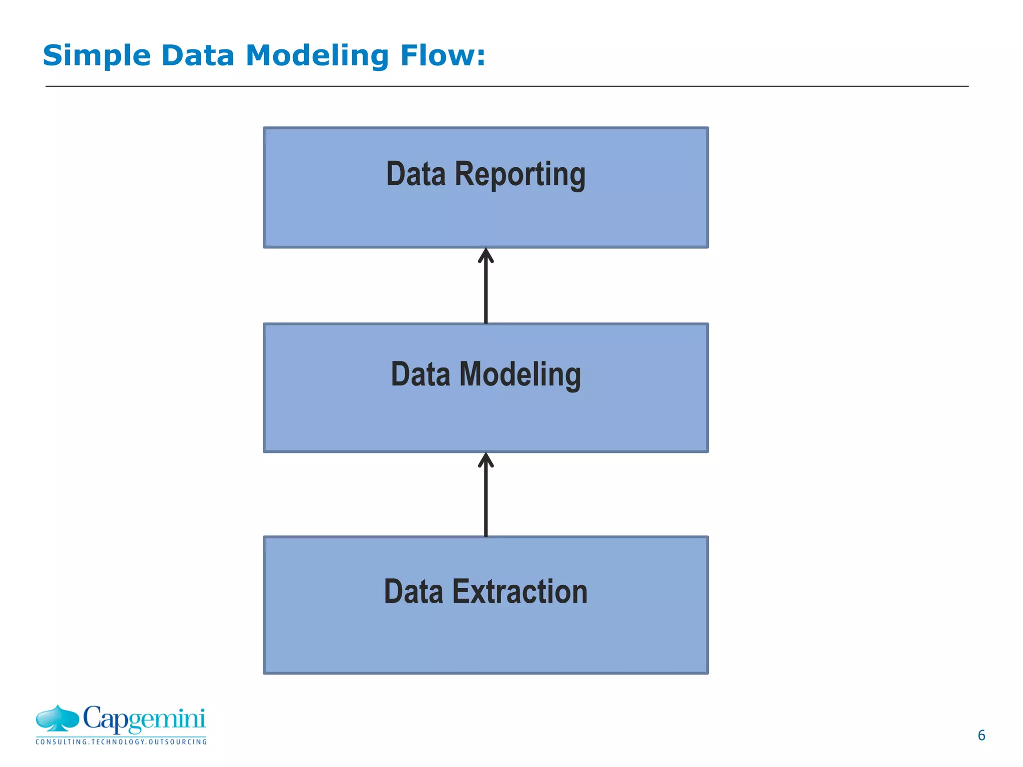 6
Simple Data Modeling Flow:
Data Reporting
Data Modeling
Data Extraction
 