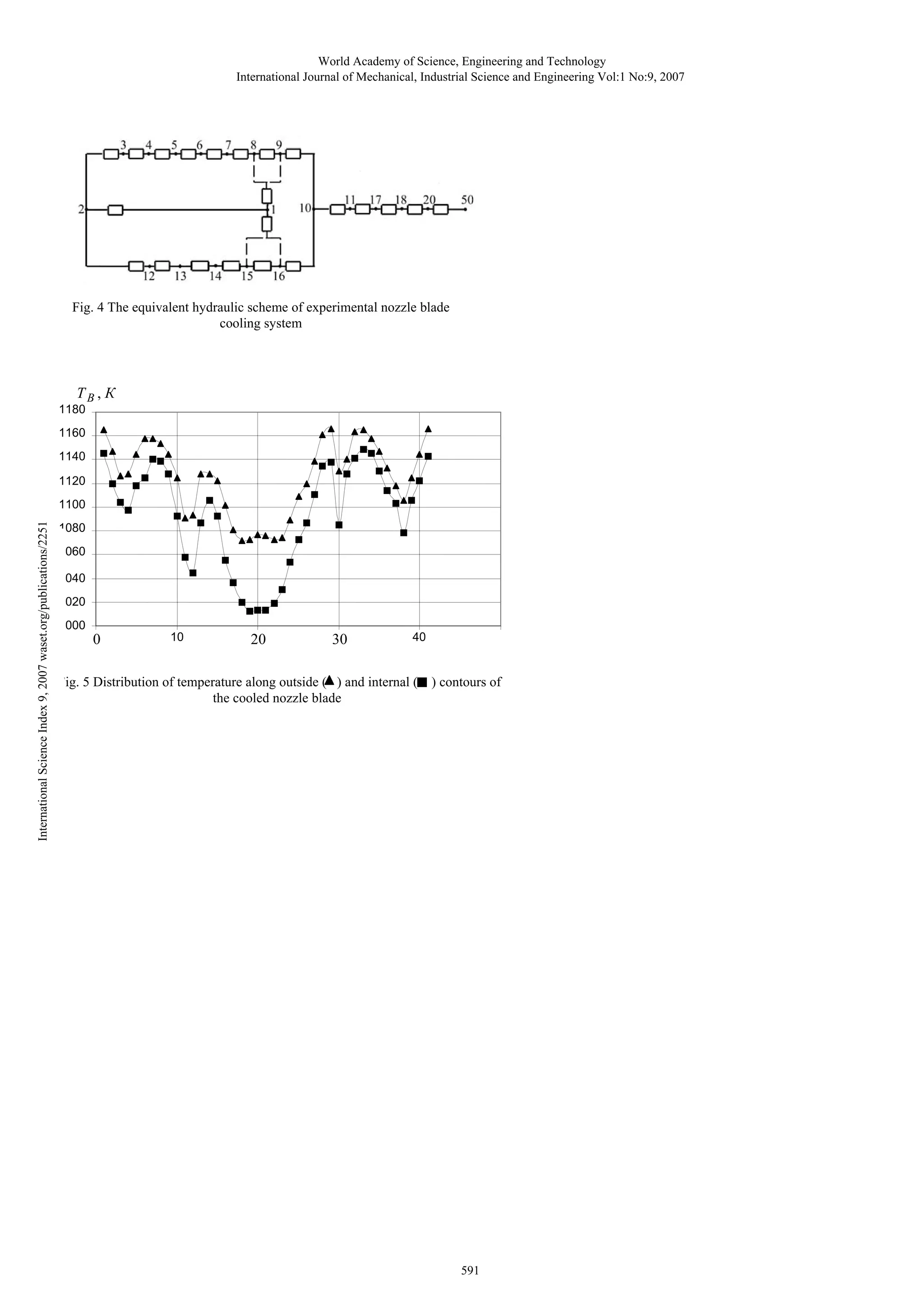 World Academy of Science, Engineering and Technology
International Journal of Mechanical, Industrial Science and Engineering Vol:1 No:9, 2007

Fig. 4 The equivalent hydraulic scheme of experimental nozzle blade
cooling system

ТB , К
1180
1160
1140
1120

International Science Index 9, 2007 waset.org/publications/2251

1100
1080
1060
1040
1020
1000

0

10

20

30

40

Fig. 5 Distribution of temperature along outside ( ) and internal (
the cooled nozzle blade

) contours of

591

 