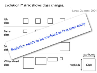 Evolution Matrix shows class changes.
                                                     Lanza, Ducasse, 2004

Idle
clas...