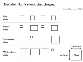 Evolution Matrix shows class changes.
                                         Lanza, Ducasse, 2004

Idle
class

Pulsar
cl...