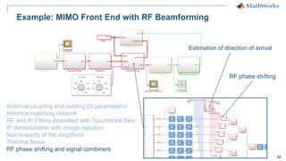 32
Example: MIMO Front End with RF Beamforming
Antenna coupling and loading (S-parameters)
Antenna matching network
RF and IF Filters described with Touchstone files
IF demodulation with image rejection
Non-linearity of the amplifiers
Thermal Noise
RF phase shifting and signal combiners
Estimation of direction of arrival
RF phase shifting
 