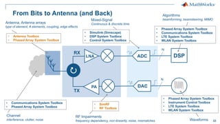 33
From Bits to Antenna (and Back)
DSP
LNA
PA
Antenna, Antenna arrays
type of element, # elements, coupling, edge effects
• Antenna Toolbox
• Phased Array System Toolbox
Channel
interference, clutter, noise
• Communications System Toolbox
• Phased Array System Toolbox
RF Impairments
frequency dependency, non-linearity, noise, mismatches
• SimRF
• RF Toolbox
Waveforms
• Phased Array System Toolbox
• Instrument Control Toolbox
• LTE System Toolbox
• WLAN System Toolbox
Algorithms
beamforming, beamsteering, MIMO
• Phased Array System Toolbox
• Communications System Toolbox
• LTE System Toolbox
• WLAN System Toolbox
• Simulink (Simscape)
• DSP System Toolbox
• Control System Toolbox
Mixed-Signal
Continuous & discrete time
DAC
TX
RX
ADC
N
N
 