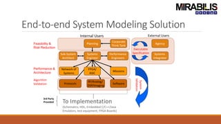 End-to-end System Modeling Solution
Planning
Corporate
Think Tank
Software
Protocols
Missions
FPGA/
ASIC
Network of
Systems
Systems
Engineer
Performance
Engineers
Internal Users
To Implementation
(Schematics, HDL, Embedded C/C++/Java
Emulators, test equipment, FPGA Boards)
RF/Analog/
DSP/Imaging
External Users
Agency
Systems
Integrator
Sub-System
Architect
3rd Party
Provided
Executable
Specification
System
Validation
Performance &
Architecture
Algorithm
Validation
Feasibility &
Risk Reduction
 