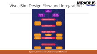 VisualSim Design Flow and Integration
Systems, Semiconductor, Networking and Software
 