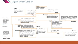 Largest System Level IP
Custom Creator
Support
Power
Listeners, Debuggers,
Tracers, Assertions
Table, Energy harvesters,
Battery
Distribution, Sequence,
Trace file, Instruction
profile
Traffic
Reports
Latency, Throughput,
Utilization, Ave/peak
power, Statistics
RTL-Like
RTOS
Clock, Wire-Delay,
Registers, Latches and
Flip-flop, ALU and FSM,
Mux, DeMux, Lookup
table
Generic RTOS, ARINC
653, AUTOSAR
AMBA (AHB/ APB/ AXI), Corelink,
CoreConnect, Network-on-Chip,
Virtual Channel, DMA, Crossbar,
Serial Switch, Bridge
SOC
Board-
Level
VME, PCI/PCI-X/PCIe, SPI 3.0,
Rapid IO, 1553B, FlexRay, CAN-
FD, AFDX, TTEthernet, OpenVPX
Processors ARM (M-Series), ARM (A8, A72, A53,
A76), RISC-V, Nvidia- Drive-PX,
Configurable GPU, DSP, mP and mC,
PowerPC, X86- Intel and AMD, DSP- TI
and ADI, Others: MIPS, Tensilica,
Renesas SH, Marvel
Stochastic
Queue ,Time
Queue, Quantity
Queue, System
Resources,
Scheduling
algorithms
Script language,
600 RegEx, Task
graph, Use cases,
Programming
languages
Storage Flash, NVMe, Disk
Memory Controller, MPMC,
Fibre Channel, Fire Wire
Switched Ethernet, Resilient Packet Ring,
RP3, Wireless LAN 802.11, Bluetooth and
PAN, Spacewire, Audio-Video Bridging,
IEEE802.1Q
Networking
Memory
• Memory Controller, SDR, DDR
DRAM 2,3,4, LPDDR 2, 3, 4,
HBM, HMC, QDR, RDRAM
FPGA Xilinx- Zynq, Virtex, Kintex,
Intel-Stratix, Arria,
Microsemi- Smartfusion,
Programmable logic
generator, External links to
I/O, Network and Memory
 
