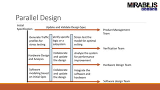 Initial
Specification Product Management
Team
Verification Team
Hardware Design Team
Software design Team
Parallel Design
Update and Validate Design Spec
Verify specific
logic or a
subsystem
Hardware Design
and Analysis
Software
modeling based
on initial Spec
Generate Traffic
profiles for
stress testing
Collaborate
and update
the design
Collaborate
and update
the design
Analyze the system
for performance
improvement
Stress test the
model for optimal
setting
Integrate the
software and
hardware
 