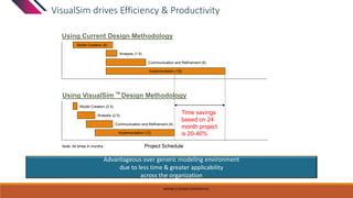 VisualSim drives Efficiency & Productivity
Advantageous over generic modeling environment
due to less time & greater applicability
across the organization
Model Creation (6)
Implementation (18)
Using Current Design Methodology
Project Schedule
)
Implementation (12)
Using VisualSim Design Methodology
Time savings
based on 24
month project
is 20-40%
Note: All times in months
TM
Communication and Refinement (4)
Analysis (2.5)
Model Creation (0.5)
Analysis (1.5)
Communication and Refinement (6)
MIRABILIS DESIGN CONFIDENTIAL
 
