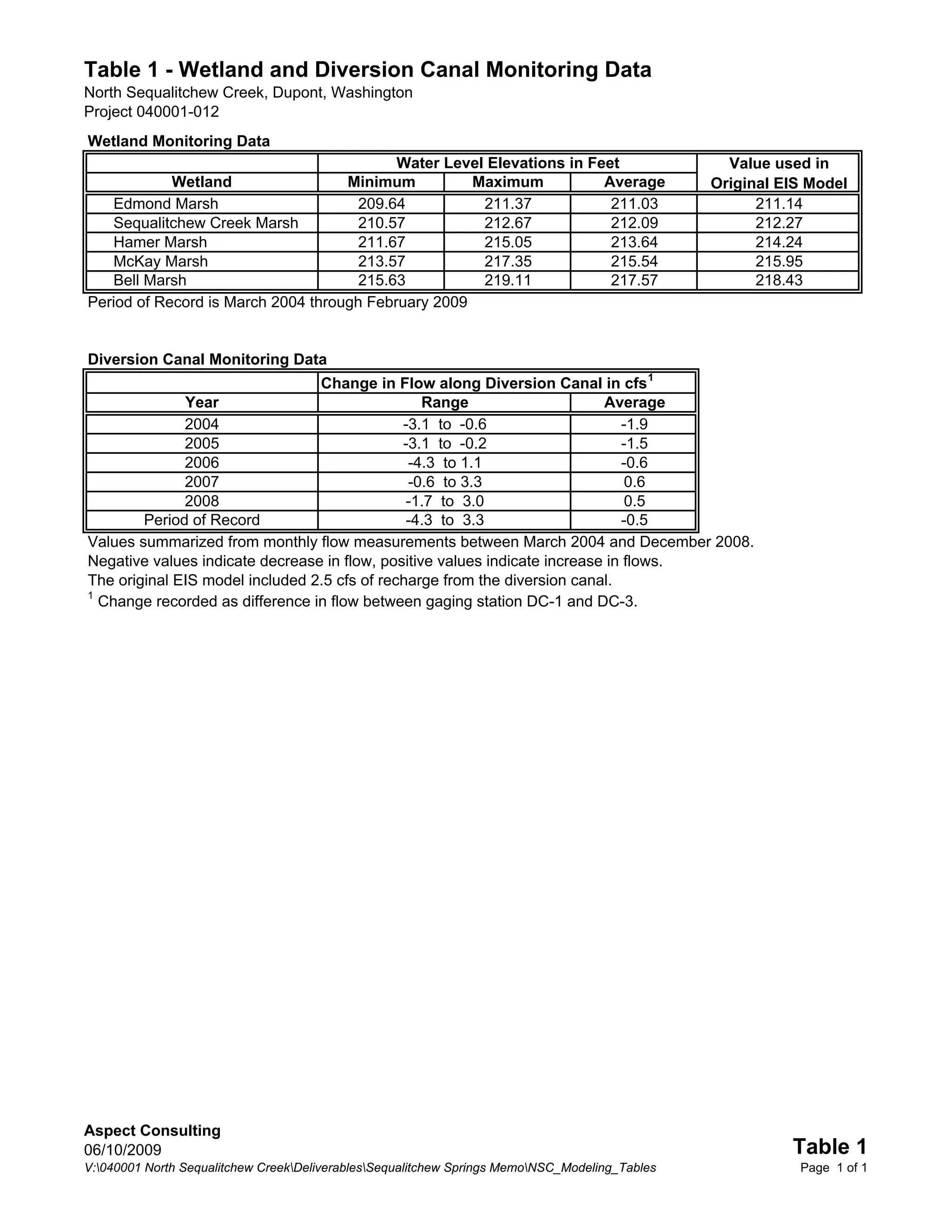 Table 1 - Wetland and Diversion Canal Monitoring Data
North Sequalitchew Creek, Dupont, Washington
Project 040001-012
Wetland Monitoring Data
                                           Water Level Elevations in Feet                         Value used in
            Wetland                 Minimum          Maximum           Average                  Original EIS Model
   Edmond Marsh                       209.64          211.37            211.03                        211.14
   Sequalitchew Creek Marsh           210.57          212.67            212.09                        212.27
   Hamer Marsh                        211.67          215.05            213.64                        214.24
   McKay Marsh                        213.57          217.35            215.54                        215.95
   Bell Marsh                         215.63          219.11            217.57                        218.43
Period of Record is March 2004 through February 2009


Diversion Canal Monitoring Data
                                 Change in Flow along Diversion Canal in cfs 1
              Year                                Range                     Average
              2004                            -3.1 to -0.6                      -1.9
              2005                            -3.1 to -0.2                      -1.5
              2006                             -4.3 to 1.1                      -0.6
              2007                             -0.6 to 3.3                       0.6
              2008                             -1.7 to 3.0                       0.5
        Period of Record                       -4.3 to 3.3                      -0.5
Values summarized from monthly flow measurements between March 2004 and December 2008.
Negative values indicate decrease in flow, positive values indicate increase in flows.
The original EIS model included 2.5 cfs of recharge from the diversion canal.
1
  Change recorded as difference in flow between gaging station DC-1 and DC-3.




Aspect Consulting
06/10/2009                                                                                                Table 1
V:040001 North Sequalitchew CreekDeliverablesSequalitchew Springs MemoNSC_Modeling_Tables              Page 1 of 1
 