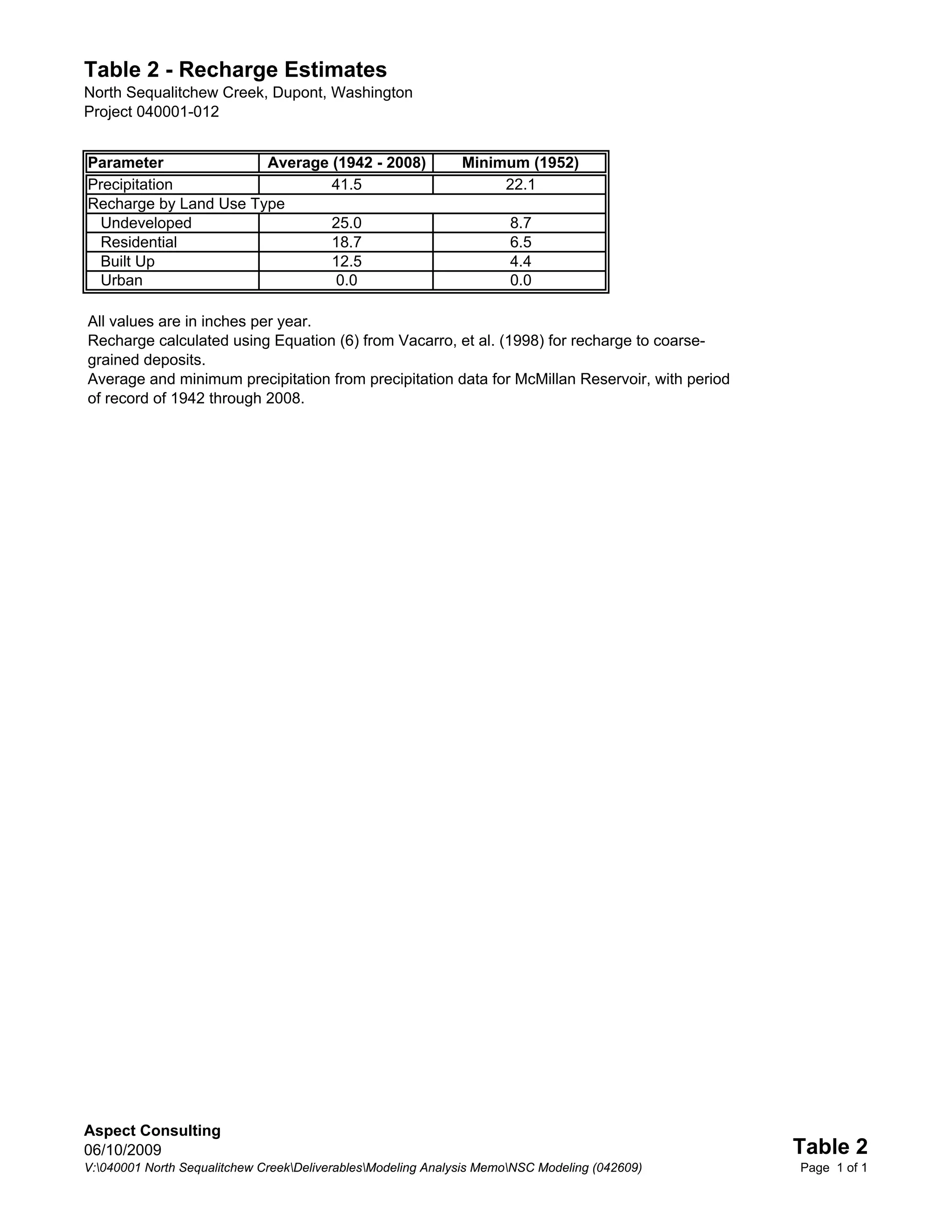 Table 2 - Recharge Estimates
North Sequalitchew Creek, Dupont, Washington
Project 040001-012


Parameter              Average (1942 - 2008)                  Minimum (1952)
Precipitation                  41.5                                22.1
Recharge by Land Use Type
 Undeveloped                   25.0                                   8.7
 Residential                   18.7                                   6.5
 Built Up                      12.5                                   4.4
 Urban                          0.0                                   0.0

All values are in inches per year.
Recharge calculated using Equation (6) from Vacarro, et al. (1998) for recharge to coarse-
grained deposits.
Average and minimum precipitation from precipitation data for McMillan Reservoir, with period
of record of 1942 through 2008.




Aspect Consulting
06/10/2009                                                                                      Table 2
V:040001 North Sequalitchew CreekDeliverablesModeling Analysis MemoNSC Modeling (042609)    Page 1 of 1
 