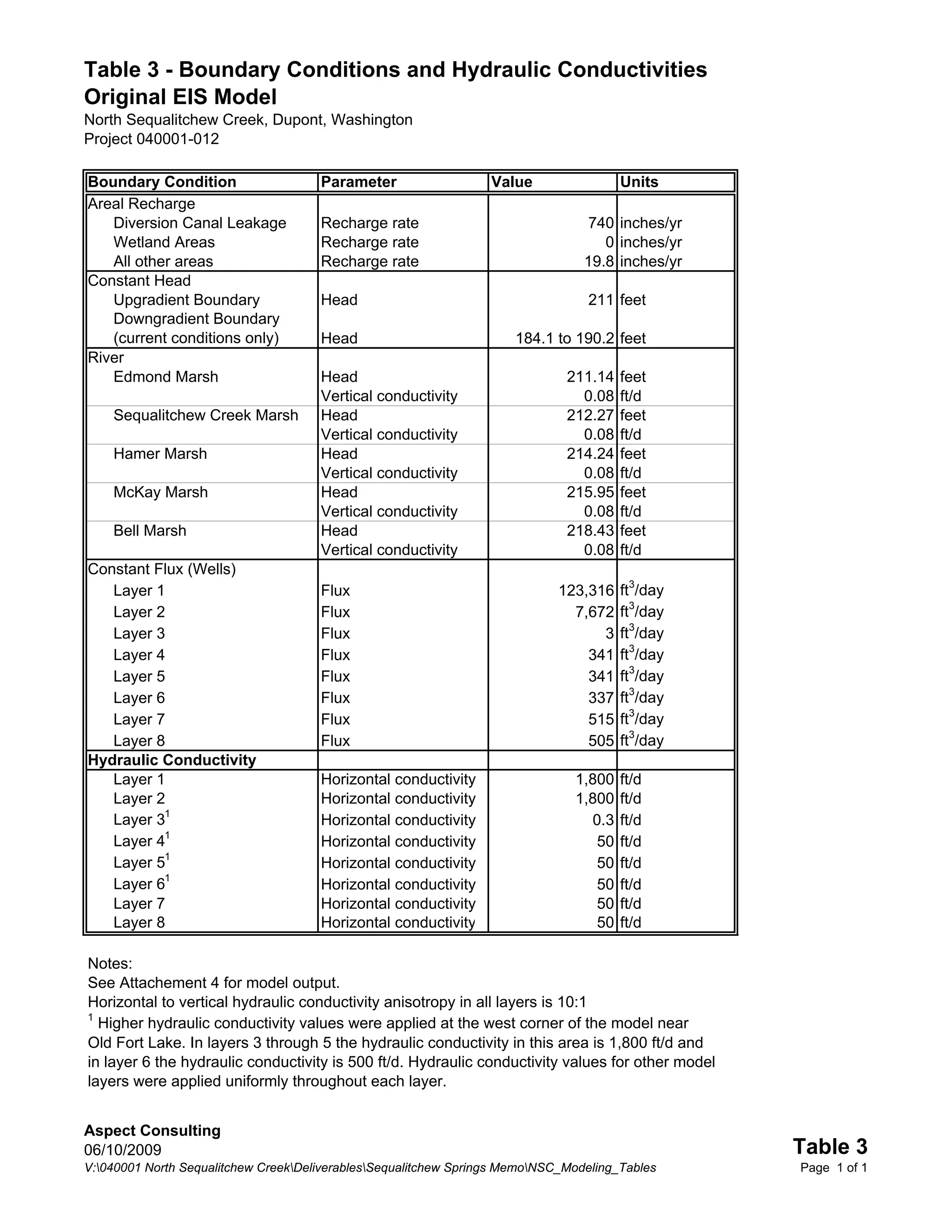 Table 3 - Boundary Conditions and Hydraulic Conductivities
Original EIS Model
North Sequalitchew Creek, Dupont, Washington
Project 040001-012

Boundary Condition                    Parameter                   Value                Units
Areal Recharge
   Diversion Canal Leakage            Recharge rate                              740 inches/yr
   Wetland Areas                      Recharge rate                                 0 inches/yr
   All other areas                    Recharge rate                              19.8 inches/yr
Constant Head
   Upgradient Boundary                Head                                       211 feet
   Downgradient Boundary
   (current conditions only)          Head                            184.1 to 190.2 feet
River
   Edmond Marsh                       Head                                    211.14   feet
                                      Vertical conductivity                     0.08   ft/d
    Sequalitchew Creek Marsh          Head                                    212.27   feet
                                      Vertical conductivity                     0.08   ft/d
    Hamer Marsh                       Head                                    214.24   feet
                                      Vertical conductivity                     0.08   ft/d
    McKay Marsh                       Head                                    215.95   feet
                                      Vertical conductivity                     0.08   ft/d
    Bell Marsh                        Head                                    218.43   feet
                                      Vertical conductivity                     0.08   ft/d
Constant Flux (Wells)
   Layer 1                            Flux                                   123,316   ft3/day
   Layer 2                            Flux                                     7,672   ft3/day
   Layer 3                            Flux                                         3   ft3/day
   Layer 4                            Flux                                       341   ft3/day
   Layer 5                            Flux                                       341   ft3/day
   Layer 6                            Flux                                       337   ft3/day
   Layer 7                            Flux                                       515   ft3/day
   Layer 8                            Flux                                       505   ft3/day
Hydraulic Conductivity
   Layer 1                            Horizontal conductivity                  1,800   ft/d
   Layer 2                            Horizontal conductivity                  1,800   ft/d
   Layer 31                           Horizontal conductivity                    0.3   ft/d
   Layer 41                           Horizontal conductivity                     50   ft/d
   Layer 51                           Horizontal conductivity                     50   ft/d
   Layer 61                           Horizontal conductivity                     50   ft/d
   Layer 7                            Horizontal conductivity                     50   ft/d
   Layer 8                            Horizontal conductivity                     50   ft/d

Notes:
See Attachement 4 for model output.
Horizontal to vertical hydraulic conductivity anisotropy in all layers is 10:1
1
  Higher hydraulic conductivity values were applied at the west corner of the model near
Old Fort Lake. In layers 3 through 5 the hydraulic conductivity in this area is 1,800 ft/d and
in layer 6 the hydraulic conductivity is 500 ft/d. Hydraulic conductivity values for other model
layers were applied uniformly throughout each layer.


Aspect Consulting
06/10/2009                                                                                         Table 3
V:040001 North Sequalitchew CreekDeliverablesSequalitchew Springs MemoNSC_Modeling_Tables      Page 1 of 1
 
