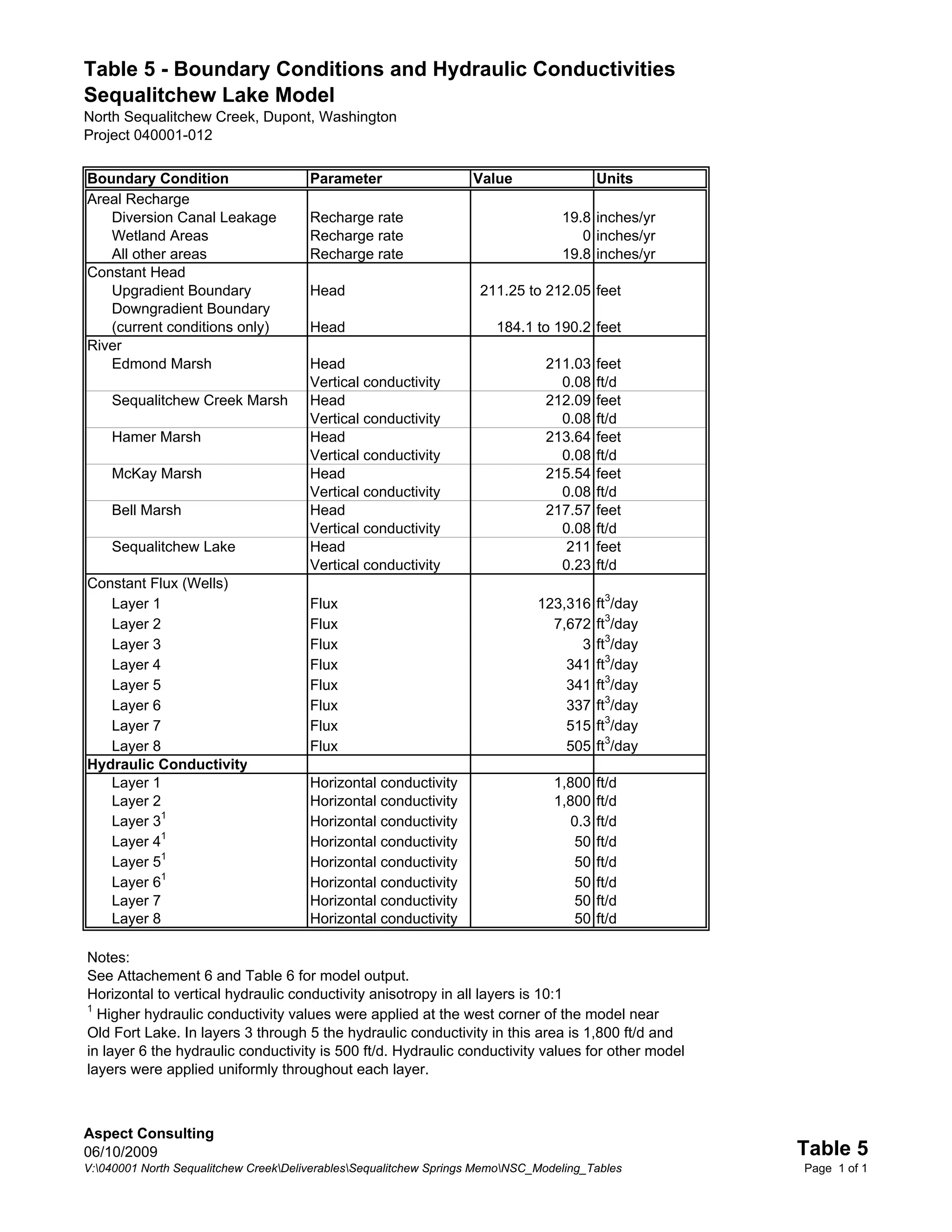 Table 5 - Boundary Conditions and Hydraulic Conductivities
Sequalitchew Lake Model
North Sequalitchew Creek, Dupont, Washington
Project 040001-012

Boundary Condition                     Parameter                   Value                  Units
Areal Recharge
   Diversion Canal Leakage             Recharge rate                              19.8 inches/yr
   Wetland Areas                       Recharge rate                                 0 inches/yr
   All other areas                     Recharge rate                              19.8 inches/yr
Constant Head
   Upgradient Boundary                 Head                         211.25 to 212.05 feet
   Downgradient Boundary
   (current conditions only)           Head                            184.1 to 190.2 feet
River
   Edmond Marsh                        Head                                    211.03     feet
                                       Vertical conductivity                     0.08     ft/d
    Sequalitchew Creek Marsh           Head                                    212.09     feet
                                       Vertical conductivity                     0.08     ft/d
    Hamer Marsh                        Head                                    213.64     feet
                                       Vertical conductivity                     0.08     ft/d
    McKay Marsh                        Head                                    215.54     feet
                                       Vertical conductivity                     0.08     ft/d
    Bell Marsh                         Head                                    217.57     feet
                                       Vertical conductivity                     0.08     ft/d
    Sequalitchew Lake                  Head                                       211     feet
                                       Vertical conductivity                     0.23     ft/d
Constant Flux (Wells)
   Layer 1                             Flux                                   123,316     ft3/day
   Layer 2                             Flux                                     7,672     ft3/day
   Layer 3                             Flux                                         3     ft3/day
   Layer 4                             Flux                                       341     ft3/day
   Layer 5                             Flux                                       341     ft3/day
   Layer 6                             Flux                                       337     ft3/day
   Layer 7                             Flux                                       515     ft3/day
   Layer 8                             Flux                                       505     ft3/day
Hydraulic Conductivity
   Layer 1                             Horizontal conductivity                   1,800    ft/d
   Layer 2                             Horizontal conductivity                   1,800    ft/d
   Layer 31                            Horizontal conductivity                      0.3   ft/d
   Layer 41                            Horizontal conductivity                       50   ft/d
   Layer 51                            Horizontal conductivity                       50   ft/d
   Layer 61                            Horizontal conductivity                       50   ft/d
   Layer 7                             Horizontal conductivity                       50   ft/d
   Layer 8                             Horizontal conductivity                       50   ft/d

Notes:
See Attachement 6 and Table 6 for model output.
Horizontal to vertical hydraulic conductivity anisotropy in all layers is 10:1
1
  Higher hydraulic conductivity values were applied at the west corner of the model near
Old Fort Lake. In layers 3 through 5 the hydraulic conductivity in this area is 1,800 ft/d and
in layer 6 the hydraulic conductivity is 500 ft/d. Hydraulic conductivity values for other model
layers were applied uniformly throughout each layer.



Aspect Consulting
06/10/2009                                                                                          Table 5
V:040001 North Sequalitchew CreekDeliverablesSequalitchew Springs MemoNSC_Modeling_Tables       Page 1 of 1
 