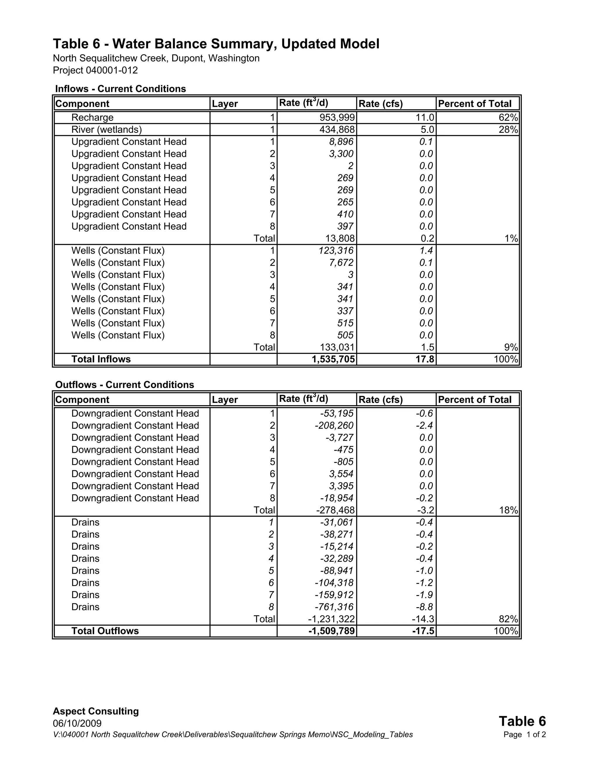 Table 6 - Water Balance Summary, Updated Model
North Sequalitchew Creek, Dupont, Washington
Project 040001-012
Inflows - Current Conditions
Component                                Layer             Rate (ft3/d)         Rate (cfs)             Percent of Total
  Recharge                                            1             953,999                     11.0                62%
  River (wetlands)                                    1             434,868                      5.0                28%
  Upgradient Constant Head                            1               8,896                      0.1
  Upgradient Constant Head                            2               3,300                      0.0
  Upgradient Constant Head                            3                   2                      0.0
  Upgradient Constant Head                            4                 269                      0.0
  Upgradient Constant Head                            5                 269                      0.0
  Upgradient Constant Head                            6                 265                      0.0
  Upgradient Constant Head                            7                 410                      0.0
  Upgradient Constant Head                            8                 397                      0.0
                                                   Total             13,808                      0.2                 1%
    Wells (Constant Flux)                             1            123,316                       1.4
    Wells (Constant Flux)                             2               7,672                      0.1
    Wells (Constant Flux)                             3                   3                      0.0
    Wells (Constant Flux)                             4                 341                      0.0
    Wells (Constant Flux)                             5                 341                      0.0
    Wells (Constant Flux)                             6                 337                      0.0
    Wells (Constant Flux)                             7                 515                      0.0
    Wells (Constant Flux)                             8                 505                      0.0
                                                   Total            133,031                      1.5                 9%
    Total Inflows                                                 1,535,705                     17.8               100%

Outflows - Current Conditions
Component                                Layer             Rate (ft3/d)         Rate (cfs)             Percent of Total
  Downgradient Constant Head                          1               -53,195                 -0.6
  Downgradient Constant Head                          2             -208,260                  -2.4
  Downgradient Constant Head                          3                -3,727                   0.0
  Downgradient Constant Head                          4                  -475                   0.0
  Downgradient Constant Head                          5                  -805                   0.0
  Downgradient Constant Head                          6                 3,554                   0.0
  Downgradient Constant Head                          7                 3,395                   0.0
  Downgradient Constant Head                          8               -18,954                 -0.2
                                                   Total             -278,468                  -3.2                 18%
    Drains                                            1               -31,061                 -0.4
    Drains                                            2               -38,271                 -0.4
    Drains                                            3               -15,214                 -0.2
    Drains                                            4               -32,289                 -0.4
    Drains                                            5               -88,941                 -1.0
    Drains                                            6             -104,318                  -1.2
    Drains                                            7             -159,912                  -1.9
    Drains                                            8             -761,316                  -8.8
                                                   Total          -1,231,322                 -14.3                  82%
    Total Outflows                                                -1,509,789                 -17.5                 100%




Aspect Consulting
06/10/2009                                                                                                          Table 6
V:040001 North Sequalitchew CreekDeliverablesSequalitchew Springs MemoNSC_Modeling_Tables                        Page 1 of 2
 