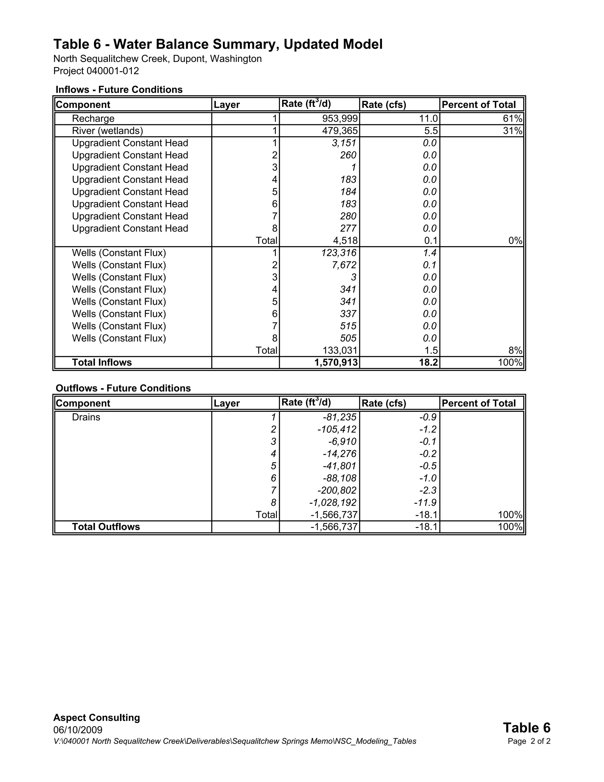 Table 6 - Water Balance Summary, Updated Model
North Sequalitchew Creek, Dupont, Washington
Project 040001-012
Inflows - Future Conditions
Component                                Layer             Rate (ft3/d)        Rate (cfs)              Percent of Total
  Recharge                                            1             953,999                     11.0                61%
  River (wetlands)                                    1             479,365                      5.5                31%
  Upgradient Constant Head                            1               3,151                      0.0
  Upgradient Constant Head                            2                 260                      0.0
  Upgradient Constant Head                            3                   1                      0.0
  Upgradient Constant Head                            4                 183                      0.0
  Upgradient Constant Head                            5                 184                      0.0
  Upgradient Constant Head                            6                 183                      0.0
  Upgradient Constant Head                            7                 280                      0.0
  Upgradient Constant Head                            8                 277                      0.0
                                                   Total              4,518                      0.1                 0%
    Wells (Constant Flux)                             1            123,316                       1.4
    Wells (Constant Flux)                             2               7,672                      0.1
    Wells (Constant Flux)                             3                   3                      0.0
    Wells (Constant Flux)                             4                 341                      0.0
    Wells (Constant Flux)                             5                 341                      0.0
    Wells (Constant Flux)                             6                 337                      0.0
    Wells (Constant Flux)                             7                 515                      0.0
    Wells (Constant Flux)                             8                 505                      0.0
                                                   Total            133,031                      1.5                 8%
    Total Inflows                                                 1,570,913                     18.2               100%

Outflows - Future Conditions
Component                                Layer             Rate (ft3/d)        Rate (cfs)              Percent of Total
  Drains                                              1              -81,235                  -0.9
                                                      2             -105,412                  -1.2
                                                      3               -6,910                  -0.1
                                                      4              -14,276                  -0.2
                                                      5              -41,801                  -0.5
                                                      6              -88,108                  -1.0
                                                      7             -200,802                  -2.3
                                                      8          -1,028,192                 -11.9
                                                   Total          -1,566,737                 -18.1                 100%
    Total Outflows                                                -1,566,737                 -18.1                 100%




Aspect Consulting
06/10/2009                                                                                                          Table 6
V:040001 North Sequalitchew CreekDeliverablesSequalitchew Springs MemoNSC_Modeling_Tables                        Page 2 of 2
 