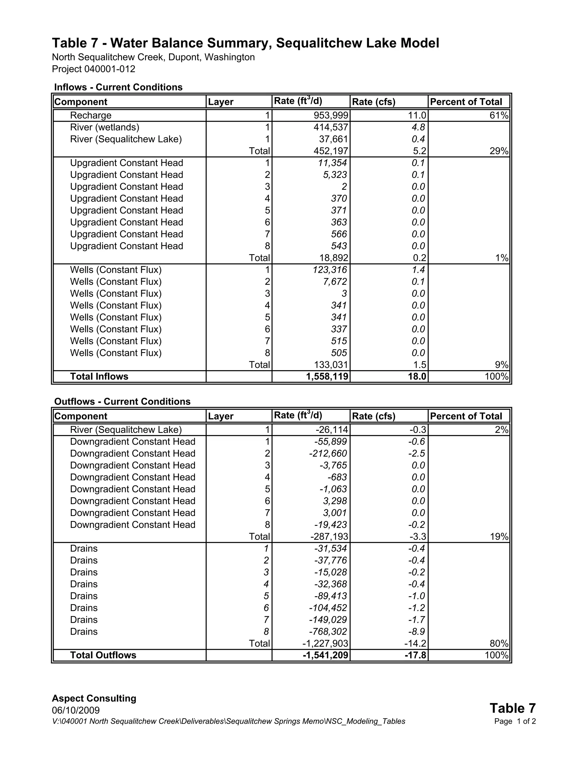 Table 7 - Water Balance Summary, Sequalitchew Lake Model
North Sequalitchew Creek, Dupont, Washington
Project 040001-012
Inflows - Current Conditions
Component                                Layer             Rate (ft3/d)          Rate (cfs)            Percent of Total
  Recharge                                            1             953,999                     11.0                61%
  River (wetlands)                                    1             414,537                      4.8
  River (Sequalitchew Lake)                           1              37,661                      0.4
                                                   Total            452,197                      5.2               29%
    Upgradient Constant Head                          1              11,354                      0.1
    Upgradient Constant Head                          2               5,323                      0.1
    Upgradient Constant Head                          3                   2                      0.0
    Upgradient Constant Head                          4                 370                      0.0
    Upgradient Constant Head                          5                 371                      0.0
    Upgradient Constant Head                          6                 363                      0.0
    Upgradient Constant Head                          7                 566                      0.0
    Upgradient Constant Head                          8                 543                      0.0
                                                   Total             18,892                      0.2                1%
    Wells (Constant Flux)                             1            123,316                       1.4
    Wells (Constant Flux)                             2               7,672                      0.1
    Wells (Constant Flux)                             3                   3                      0.0
    Wells (Constant Flux)                             4                 341                      0.0
    Wells (Constant Flux)                             5                 341                      0.0
    Wells (Constant Flux)                             6                 337                      0.0
    Wells (Constant Flux)                             7                 515                      0.0
    Wells (Constant Flux)                             8                 505                      0.0
                                                   Total            133,031                      1.5                9%
    Total Inflows                                                 1,558,119                     18.0              100%

Outflows - Current Conditions
Component                                Layer             Rate (ft3/d)          Rate (cfs)            Percent of Total
  River (Sequalitchew Lake)                           1                -26,114                  -0.3                 2%
  Downgradient Constant Head                          1               -55,899                  -0.6
  Downgradient Constant Head                          2             -212,660                   -2.5
  Downgradient Constant Head                          3                 -3,765                   0.0
  Downgradient Constant Head                          4                   -683                   0.0
  Downgradient Constant Head                          5                 -1,063                   0.0
  Downgradient Constant Head                          6                  3,298                   0.0
  Downgradient Constant Head                          7                  3,001                   0.0
  Downgradient Constant Head                          8               -19,423                  -0.2
                                                   Total             -287,193                   -3.3               19%
    Drains                                            1               -31,534                  -0.4
    Drains                                            2               -37,776                  -0.4
    Drains                                            3               -15,028                  -0.2
    Drains                                            4               -32,368                  -0.4
    Drains                                            5               -89,413                  -1.0
    Drains                                            6             -104,452                   -1.2
    Drains                                            7             -149,029                   -1.7
    Drains                                            8             -768,302                   -8.9
                                                   Total          -1,227,903                  -14.2                80%
    Total Outflows                                                -1,541,209                  -17.8               100%



Aspect Consulting
06/10/2009                                                                                                         Table 7
V:040001 North Sequalitchew CreekDeliverablesSequalitchew Springs MemoNSC_Modeling_Tables                       Page 1 of 2
 