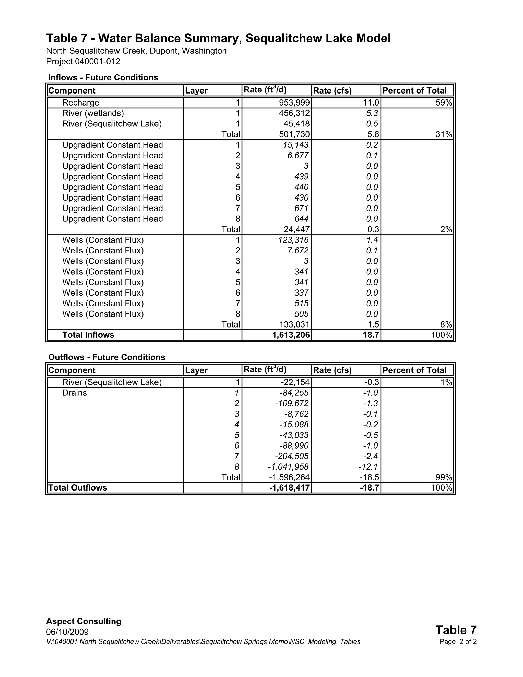 Table 7 - Water Balance Summary, Sequalitchew Lake Model
North Sequalitchew Creek, Dupont, Washington
Project 040001-012
Inflows - Future Conditions
Component                                Layer             Rate (ft3/d)         Rate (cfs)             Percent of Total
  Recharge                                            1             953,999                     11.0                59%
  River (wetlands)                                    1             456,312                      5.3
  River (Sequalitchew Lake)                           1              45,418                      0.5
                                                   Total            501,730                      5.8               31%
    Upgradient Constant Head                          1              15,143                      0.2
    Upgradient Constant Head                          2               6,677                      0.1
    Upgradient Constant Head                          3                   3                      0.0
    Upgradient Constant Head                          4                 439                      0.0
    Upgradient Constant Head                          5                 440                      0.0
    Upgradient Constant Head                          6                 430                      0.0
    Upgradient Constant Head                          7                 671                      0.0
    Upgradient Constant Head                          8                 644                      0.0
                                                   Total             24,447                      0.3                2%
    Wells (Constant Flux)                             1            123,316                       1.4
    Wells (Constant Flux)                             2               7,672                      0.1
    Wells (Constant Flux)                             3                   3                      0.0
    Wells (Constant Flux)                             4                 341                      0.0
    Wells (Constant Flux)                             5                 341                      0.0
    Wells (Constant Flux)                             6                 337                      0.0
    Wells (Constant Flux)                             7                 515                      0.0
    Wells (Constant Flux)                             8                 505                      0.0
                                                   Total            133,031                      1.5                8%
    Total Inflows                                                 1,613,206                     18.7              100%

Outflows - Future Conditions
Component                                Layer             Rate (ft3/d)         Rate (cfs)             Percent of Total
  River (Sequalitchew Lake)                           1               -22,154                   -0.3                 1%
  Drains                                              1              -84,255                   -1.0
                                                      2             -109,672                   -1.3
                                                      3                -8,762                  -0.1
                                                      4              -15,088                   -0.2
                                                      5              -43,033                   -0.5
                                                      6              -88,990                   -1.0
                                                      7             -204,505                   -2.4
                                                      8          -1,041,958                  -12.1
                                                   Total          -1,596,264                  -18.5                99%
Total Outflows                                                    -1,618,417                  -18.7               100%




Aspect Consulting
06/10/2009                                                                                                         Table 7
V:040001 North Sequalitchew CreekDeliverablesSequalitchew Springs MemoNSC_Modeling_Tables                       Page 2 of 2
 