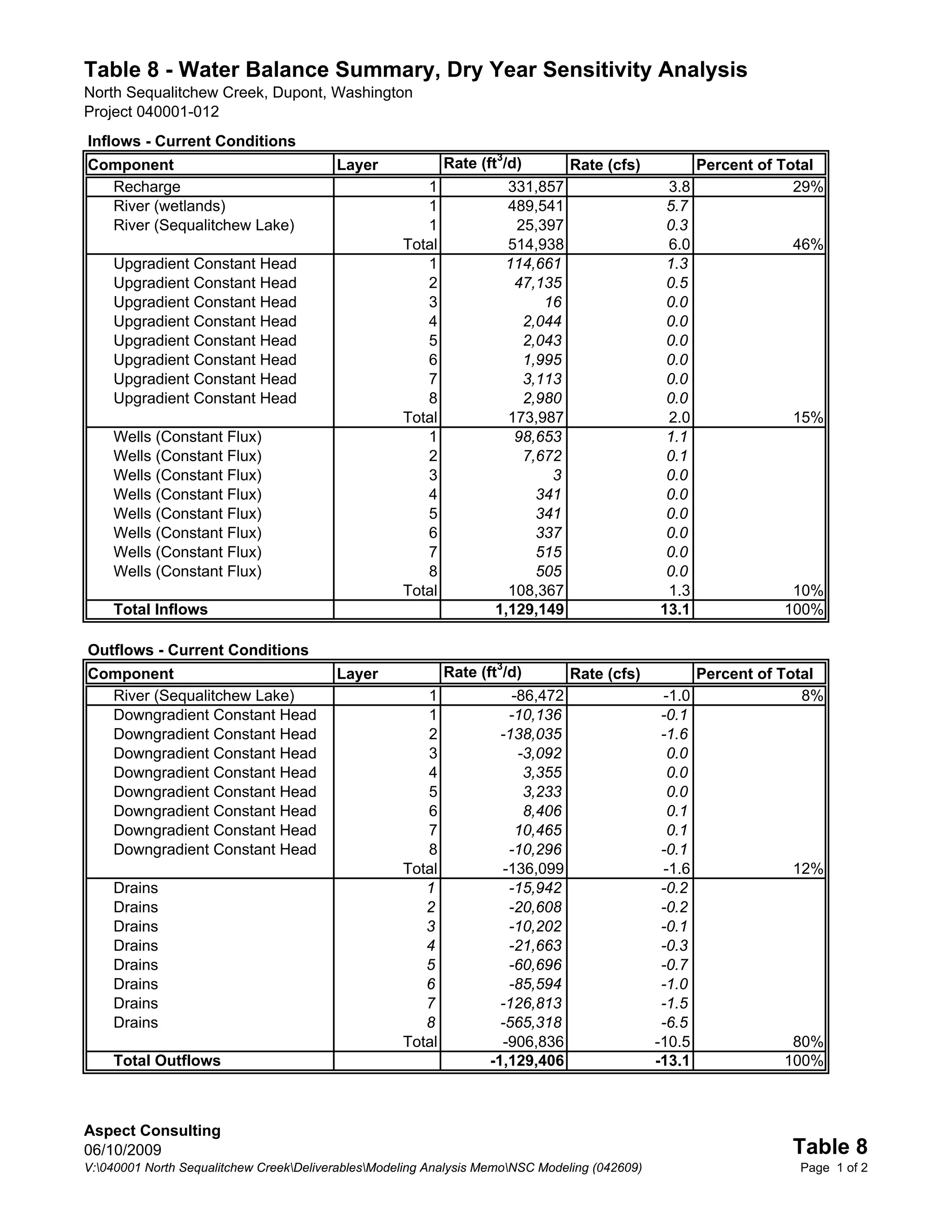 Table 8 - Water Balance Summary, Dry Year Sensitivity Analysis
North Sequalitchew Creek, Dupont, Washington
Project 040001-012
Inflows - Current Conditions
Component                                Layer              Rate (ft3/d)          Rate (cfs)            Percent of Total
  Recharge                                             1             331,857                    3.8                  29%
  River (wetlands)                                     1             489,541                    5.7
  River (Sequalitchew Lake)                            1              25,397                    0.3
                                                    Total            514,938                    6.0                 46%
    Upgradient Constant Head                           1            114,661                     1.3
    Upgradient Constant Head                           2              47,135                    0.5
    Upgradient Constant Head                           3                  16                    0.0
    Upgradient Constant Head                           4               2,044                    0.0
    Upgradient Constant Head                           5               2,043                    0.0
    Upgradient Constant Head                           6               1,995                    0.0
    Upgradient Constant Head                           7               3,113                    0.0
    Upgradient Constant Head                           8               2,980                    0.0
                                                    Total            173,987                    2.0                 15%
    Wells (Constant Flux)                              1              98,653                    1.1
    Wells (Constant Flux)                              2               7,672                    0.1
    Wells (Constant Flux)                              3                   3                    0.0
    Wells (Constant Flux)                              4                 341                    0.0
    Wells (Constant Flux)                              5                 341                    0.0
    Wells (Constant Flux)                              6                 337                    0.0
    Wells (Constant Flux)                              7                 515                    0.0
    Wells (Constant Flux)                              8                 505                    0.0
                                                    Total            108,367                    1.3                 10%
    Total Inflows                                                  1,129,149                   13.1                100%

Outflows - Current Conditions
Component                                Layer              Rate (ft3/d)          Rate (cfs)            Percent of Total
  River (Sequalitchew Lake)                            1                -86,472                  -1.0                 8%
  Downgradient Constant Head                           1               -10,136                  -0.1
  Downgradient Constant Head                           2             -138,035                   -1.6
  Downgradient Constant Head                           3                 -3,092                   0.0
  Downgradient Constant Head                           4                  3,355                   0.0
  Downgradient Constant Head                           5                  3,233                   0.0
  Downgradient Constant Head                           6                  8,406                   0.1
  Downgradient Constant Head                           7                 10,465                   0.1
  Downgradient Constant Head                           8               -10,296                  -0.1
                                                    Total             -136,099                   -1.6               12%
    Drains                                             1               -15,942                  -0.2
    Drains                                             2               -20,608                  -0.2
    Drains                                             3               -10,202                  -0.1
    Drains                                             4               -21,663                  -0.3
    Drains                                             5               -60,696                  -0.7
    Drains                                             6               -85,594                  -1.0
    Drains                                             7             -126,813                   -1.5
    Drains                                             8             -565,318                   -6.5
                                                    Total             -906,836                 -10.5                80%
    Total Outflows                                                 -1,129,406                  -13.1               100%



Aspect Consulting
06/10/2009                                                                                                          Table 8
V:040001 North Sequalitchew CreekDeliverablesModeling Analysis MemoNSC Modeling (042609)                         Page 1 of 2
 