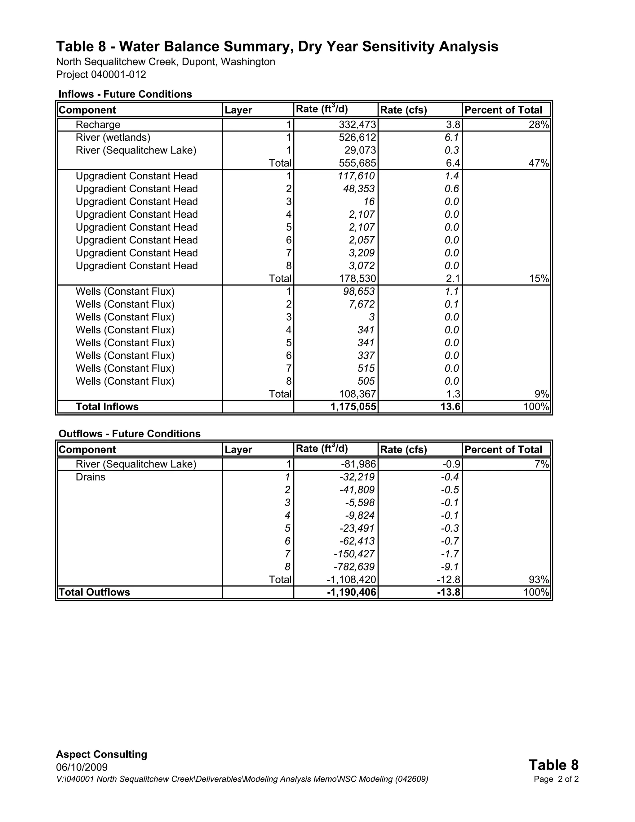 Table 8 - Water Balance Summary, Dry Year Sensitivity Analysis
North Sequalitchew Creek, Dupont, Washington
Project 040001-012
Inflows - Future Conditions
Component                                Layer              Rate (ft3/d)         Rate (cfs)             Percent of Total
  Recharge                                             1             332,473                    3.8                  28%
  River (wetlands)                                     1             526,612                    6.1
  River (Sequalitchew Lake)                            1              29,073                    0.3
                                                    Total            555,685                    6.4                 47%
    Upgradient Constant Head                           1            117,610                     1.4
    Upgradient Constant Head                           2              48,353                    0.6
    Upgradient Constant Head                           3                  16                    0.0
    Upgradient Constant Head                           4               2,107                    0.0
    Upgradient Constant Head                           5               2,107                    0.0
    Upgradient Constant Head                           6               2,057                    0.0
    Upgradient Constant Head                           7               3,209                    0.0
    Upgradient Constant Head                           8               3,072                    0.0
                                                    Total            178,530                    2.1                 15%
    Wells (Constant Flux)                              1              98,653                    1.1
    Wells (Constant Flux)                              2               7,672                    0.1
    Wells (Constant Flux)                              3                   3                    0.0
    Wells (Constant Flux)                              4                 341                    0.0
    Wells (Constant Flux)                              5                 341                    0.0
    Wells (Constant Flux)                              6                 337                    0.0
    Wells (Constant Flux)                              7                 515                    0.0
    Wells (Constant Flux)                              8                 505                    0.0
                                                    Total            108,367                    1.3                  9%
    Total Inflows                                                  1,175,055                   13.6                100%

Outflows - Future Conditions
Component                                Layer              Rate (ft3/d)         Rate (cfs)             Percent of Total
  River (Sequalitchew Lake)                            1               -81,986                   -0.9                 7%
  Drains                                               1              -32,219                   -0.4
                                                       2              -41,809                   -0.5
                                                       3                -5,598                  -0.1
                                                       4                -9,824                  -0.1
                                                       5              -23,491                   -0.3
                                                       6              -62,413                   -0.7
                                                       7             -150,427                   -1.7
                                                       8             -782,639                   -9.1
                                                    Total          -1,108,420                  -12.8                93%
Total Outflows                                                     -1,190,406                  -13.8               100%




Aspect Consulting
06/10/2009                                                                                                          Table 8
V:040001 North Sequalitchew CreekDeliverablesModeling Analysis MemoNSC Modeling (042609)                         Page 2 of 2
 