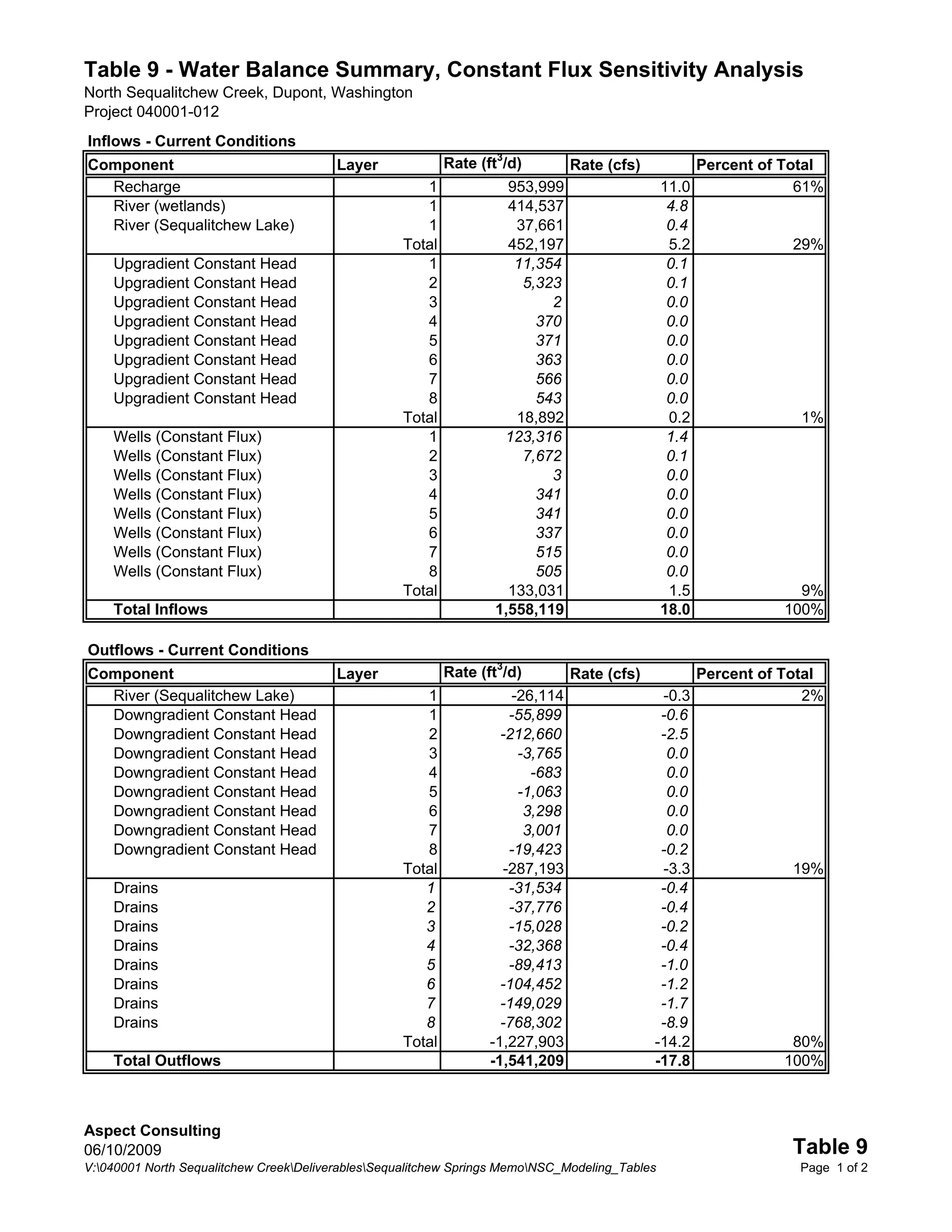Table 9 - Water Balance Summary, Constant Flux Sensitivity Analysis
North Sequalitchew Creek, Dupont, Washington
Project 040001-012
Inflows - Current Conditions
Component                                Layer             Rate (ft3/d)          Rate (cfs)            Percent of Total
  Recharge                                            1             953,999                     11.0                61%
  River (wetlands)                                    1             414,537                      4.8
  River (Sequalitchew Lake)                           1              37,661                      0.4
                                                   Total            452,197                      5.2               29%
    Upgradient Constant Head                          1              11,354                      0.1
    Upgradient Constant Head                          2               5,323                      0.1
    Upgradient Constant Head                          3                   2                      0.0
    Upgradient Constant Head                          4                 370                      0.0
    Upgradient Constant Head                          5                 371                      0.0
    Upgradient Constant Head                          6                 363                      0.0
    Upgradient Constant Head                          7                 566                      0.0
    Upgradient Constant Head                          8                 543                      0.0
                                                   Total             18,892                      0.2                1%
    Wells (Constant Flux)                             1            123,316                       1.4
    Wells (Constant Flux)                             2               7,672                      0.1
    Wells (Constant Flux)                             3                   3                      0.0
    Wells (Constant Flux)                             4                 341                      0.0
    Wells (Constant Flux)                             5                 341                      0.0
    Wells (Constant Flux)                             6                 337                      0.0
    Wells (Constant Flux)                             7                 515                      0.0
    Wells (Constant Flux)                             8                 505                      0.0
                                                   Total            133,031                      1.5                9%
    Total Inflows                                                 1,558,119                     18.0              100%

Outflows - Current Conditions
Component                                Layer             Rate (ft3/d)          Rate (cfs)            Percent of Total
  River (Sequalitchew Lake)                           1                -26,114                  -0.3                 2%
  Downgradient Constant Head                          1               -55,899                  -0.6
  Downgradient Constant Head                          2             -212,660                   -2.5
  Downgradient Constant Head                          3                 -3,765                   0.0
  Downgradient Constant Head                          4                   -683                   0.0
  Downgradient Constant Head                          5                 -1,063                   0.0
  Downgradient Constant Head                          6                  3,298                   0.0
  Downgradient Constant Head                          7                  3,001                   0.0
  Downgradient Constant Head                          8               -19,423                  -0.2
                                                   Total             -287,193                   -3.3               19%
    Drains                                            1               -31,534                  -0.4
    Drains                                            2               -37,776                  -0.4
    Drains                                            3               -15,028                  -0.2
    Drains                                            4               -32,368                  -0.4
    Drains                                            5               -89,413                  -1.0
    Drains                                            6             -104,452                   -1.2
    Drains                                            7             -149,029                   -1.7
    Drains                                            8             -768,302                   -8.9
                                                   Total          -1,227,903                  -14.2                80%
    Total Outflows                                                -1,541,209                  -17.8               100%



Aspect Consulting
06/10/2009                                                                                                         Table 9
V:040001 North Sequalitchew CreekDeliverablesSequalitchew Springs MemoNSC_Modeling_Tables                       Page 1 of 2
 