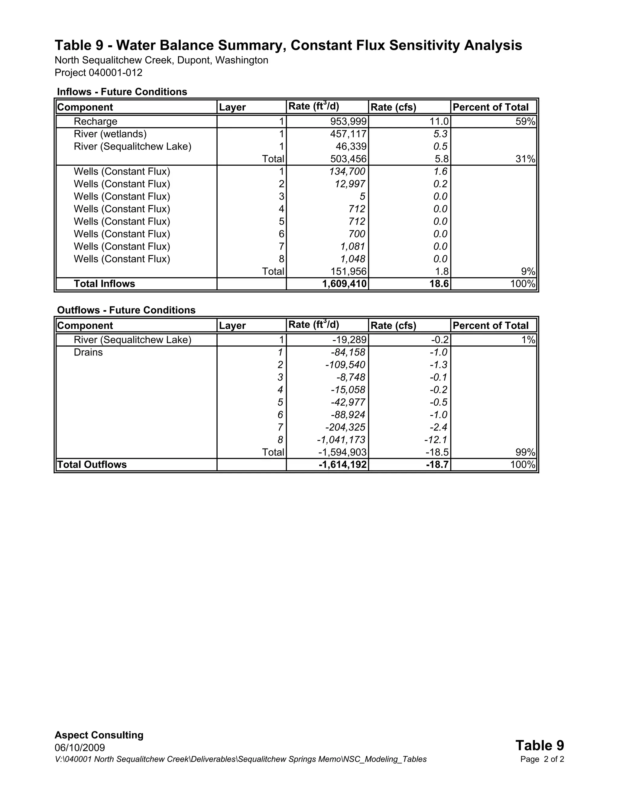 Table 9 - Water Balance Summary, Constant Flux Sensitivity Analysis
North Sequalitchew Creek, Dupont, Washington
Project 040001-012
Inflows - Future Conditions
Component                                Layer             Rate (ft3/d)         Rate (cfs)             Percent of Total
  Recharge                                            1             953,999                     11.0                59%
  River (wetlands)                                    1             457,117                      5.3
  River (Sequalitchew Lake)                           1              46,339                      0.5
                                                   Total            503,456                      5.8               31%
    Wells (Constant Flux)                             1            134,700                       1.6
    Wells (Constant Flux)                             2              12,997                      0.2
    Wells (Constant Flux)                             3                   5                      0.0
    Wells (Constant Flux)                             4                 712                      0.0
    Wells (Constant Flux)                             5                 712                      0.0
    Wells (Constant Flux)                             6                 700                      0.0
    Wells (Constant Flux)                             7               1,081                      0.0
    Wells (Constant Flux)                             8               1,048                      0.0
                                                   Total            151,956                      1.8                9%
    Total Inflows                                                 1,609,410                     18.6              100%

Outflows - Future Conditions
Component                                Layer             Rate (ft3/d)         Rate (cfs)             Percent of Total
  River (Sequalitchew Lake)                           1               -19,289                   -0.2                 1%
  Drains                                              1              -84,158                   -1.0
                                                      2             -109,540                   -1.3
                                                      3                -8,748                  -0.1
                                                      4              -15,058                   -0.2
                                                      5              -42,977                   -0.5
                                                      6              -88,924                   -1.0
                                                      7             -204,325                   -2.4
                                                      8          -1,041,173                  -12.1
                                                   Total          -1,594,903                  -18.5                99%
Total Outflows                                                    -1,614,192                  -18.7               100%




Aspect Consulting
06/10/2009                                                                                                         Table 9
V:040001 North Sequalitchew CreekDeliverablesSequalitchew Springs MemoNSC_Modeling_Tables                       Page 2 of 2
 