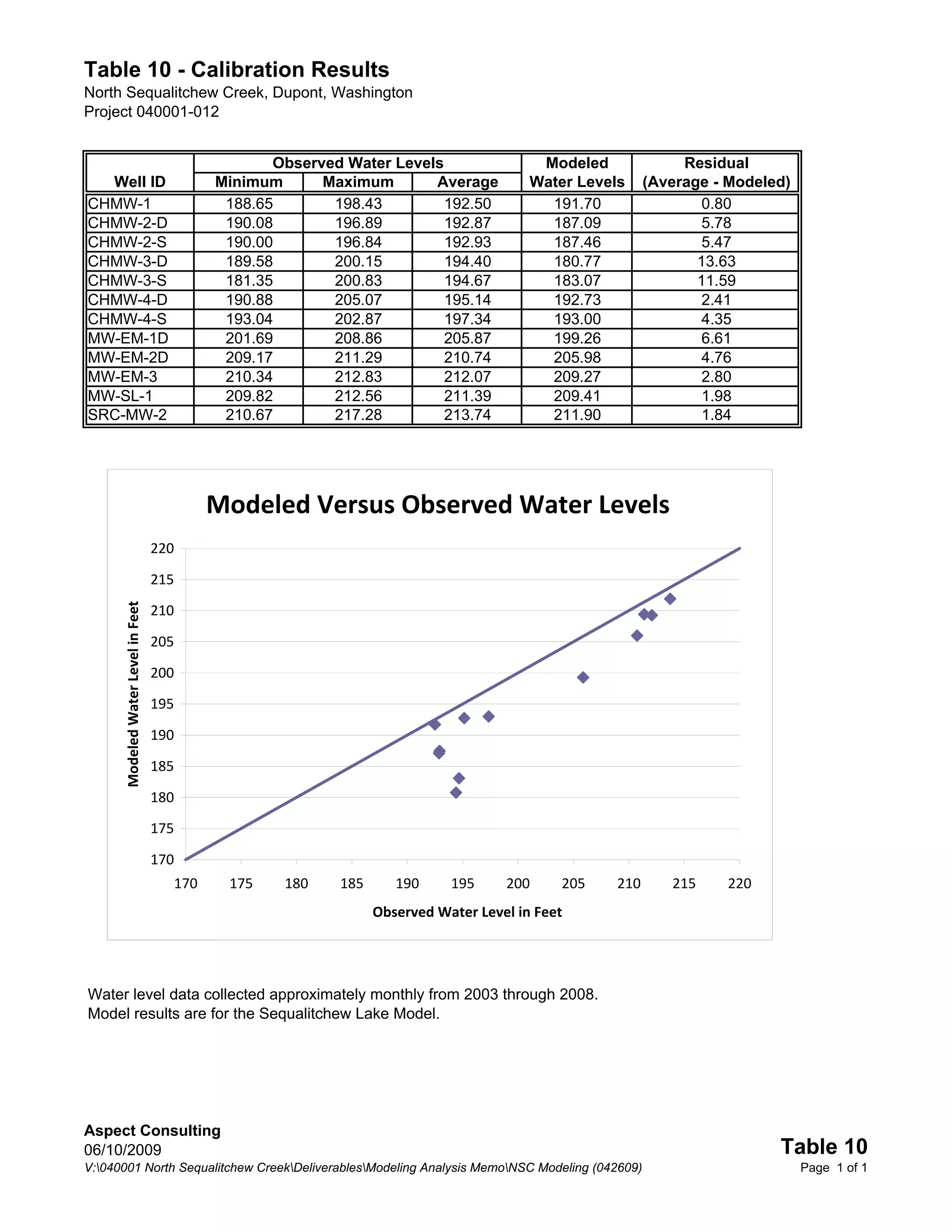 Table 10 - Calibration Results
North Sequalitchew Creek, Dupont, Washington
Project 040001-012


                                                   Observed Water Levels                 Modeled              Residual
  Well ID                                   Minimum      Maximum       Average          Water Levels     (Average - Modeled)
CHMW-1                                       188.65       198.43         192.50           191.70                0.80
CHMW-2-D                                     190.08       196.89         192.87           187.09                5.78
CHMW-2-S                                     190.00       196.84         192.93           187.46                5.47
CHMW-3-D                                     189.58       200.15         194.40           180.77                13.63
CHMW-3-S                                     181.35       200.83         194.67           183.07                11.59
CHMW-4-D                                     190.88       205.07         195.14           192.73                2.41
CHMW-4-S                                     193.04       202.87         197.34           193.00                4.35
MW-EM-1D                                     201.69       208.86         205.87           199.26                6.61
MW-EM-2D                                     209.17       211.29         210.74           205.98                4.76
MW-EM-3                                      210.34       212.83         212.07           209.27                2.80
MW-SL-1                                      209.82       212.56         211.39           209.41                1.98
SRC-MW-2                                     210.67       217.28         213.74           211.90                1.84




                                            Modeled Versus Observed Water Levels
                                    220

                                    215
      Modeled Water Level in Feet




                                    210

                                    205

                                    200

                                    195

                                    190

                                    185

                                    180
                                    175

                                    170
                                      170    175    180    185      190     195     200     205    210      215    220
                                                                 Observed Water Level in Feet




Water level data collected approximately monthly from 2003 through 2008.
Model results are for the Sequalitchew Lake Model.




Aspect Consulting
06/10/2009                                                                                                                Table 10
V:040001 North Sequalitchew CreekDeliverablesModeling Analysis MemoNSC Modeling (042609)                                   Page 1 of 1
 