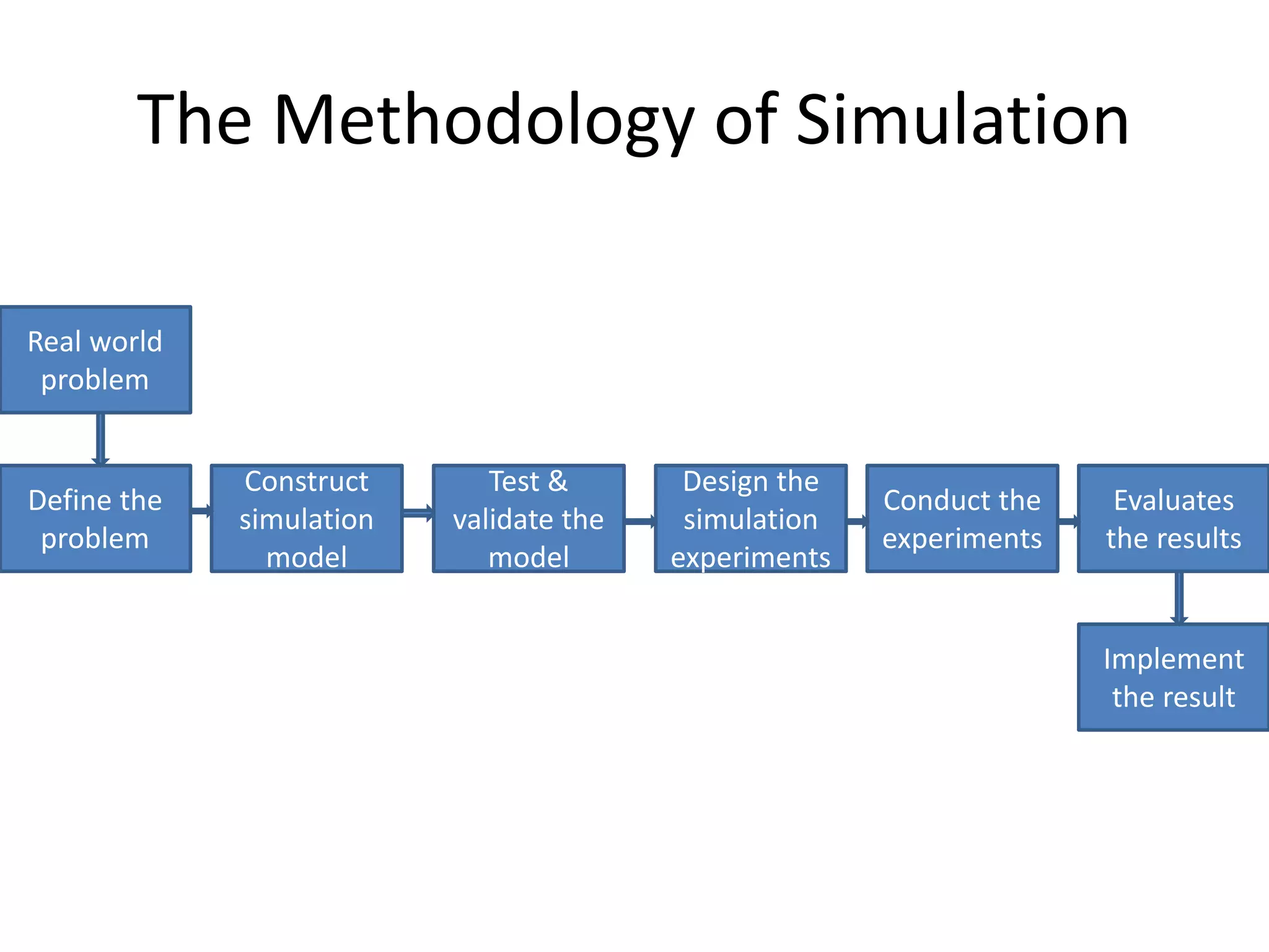 The Methodology of Simulation 
Test & 
validate the 
model 
Real world 
problem 
Define the 
problem 
Construct 
simulation 
model 
Implement 
the result 
Design the 
simulation 
experiments 
Conduct the 
experiments 
Evaluates 
the results 
 