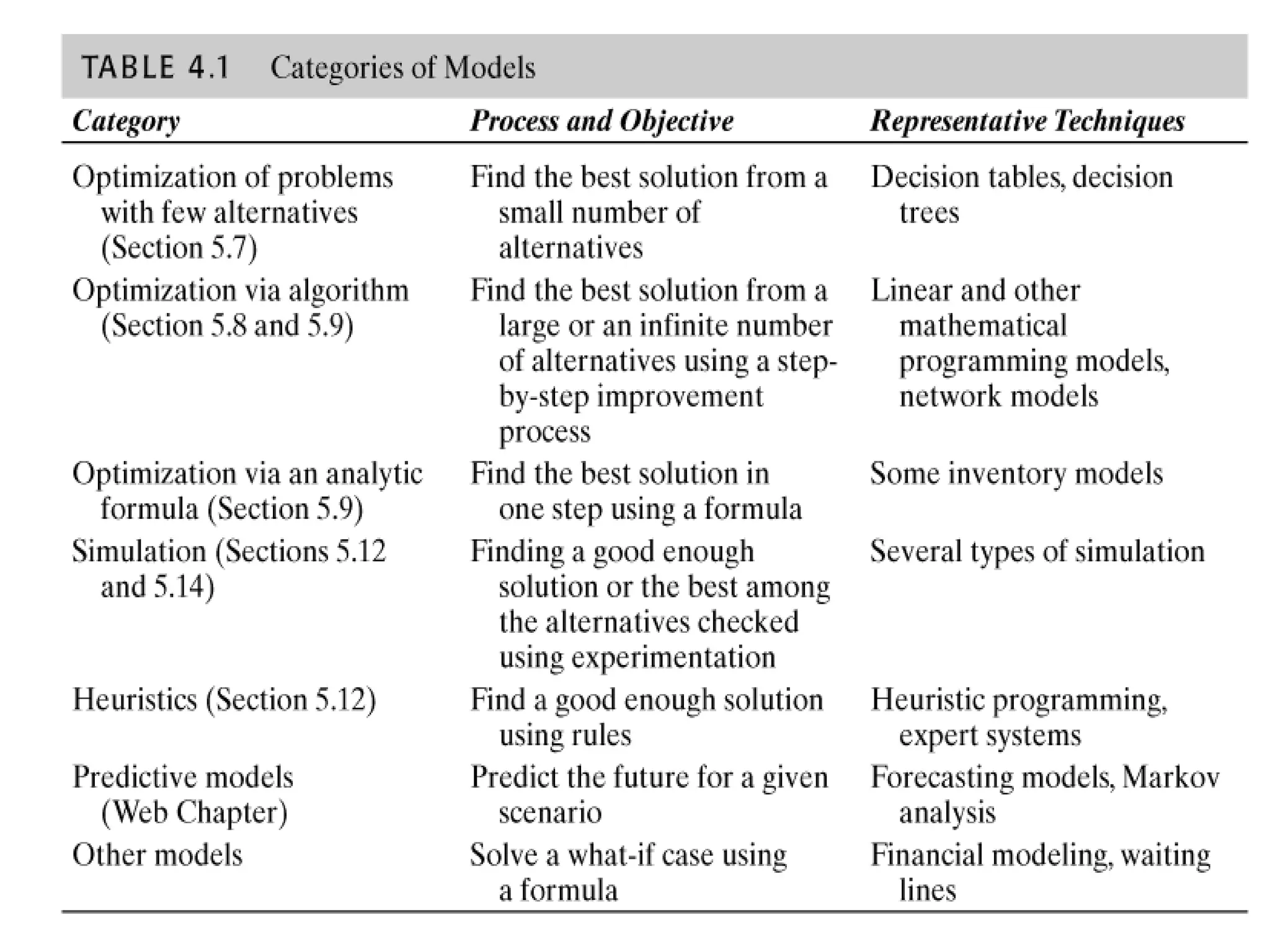 DSS modeling – Categories 
 