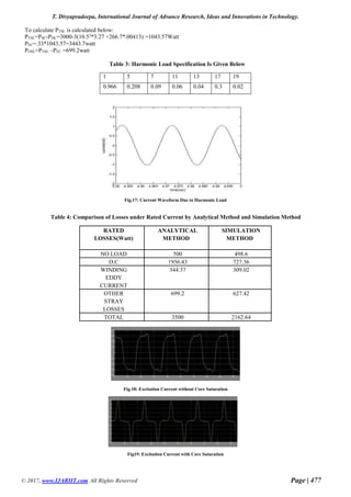T. Divyapradeepa, International Journal of Advance Research, Ideas and Innovations in Technology.
© 2017, www.IJARIIT.com All Rights Reserved Page | 477
To calculate PTSL is calculated below:
PTSL=PSC-PDC=3000-3(10.52
*3.27 +266.7*.00413) =1043.57Watt
PEC=.33*1043.57=3443.7watt
POSL=PTSL –PEC =699.2watt
Table 3: Harmonic Load Specification Is Given Below
1 5 7 11 13 17 19
0.966 0.208 0.09 0.06 0.04 0.3 0.02
Fig.17: Current Waveform Due to Harmonic Load
Table 4: Comparison of Losses under Rated Current by Analytical Method and Simulation Method
RATED ANALYTICAL SIMULATION
LOSSES(Watt) METHOD METHOD
NO LOAD 500 498.6
D.C 1956.43 727.36
WINDING 344.37 309.02
EDDY
CURRENT
OTHER 699.2 627.42
STRAY
LOSSES
TOTAL 3500 2162.64
Fig.18: Excitation Current without Core Saturation
Fig19: Excitation Current with Core Saturation
 