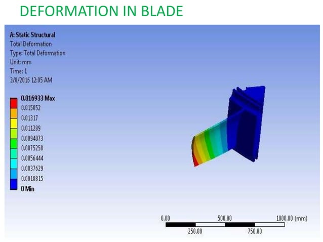 MODELING AND ANALYSIS OF TURBINE BLADE.pptx | Physics | Science