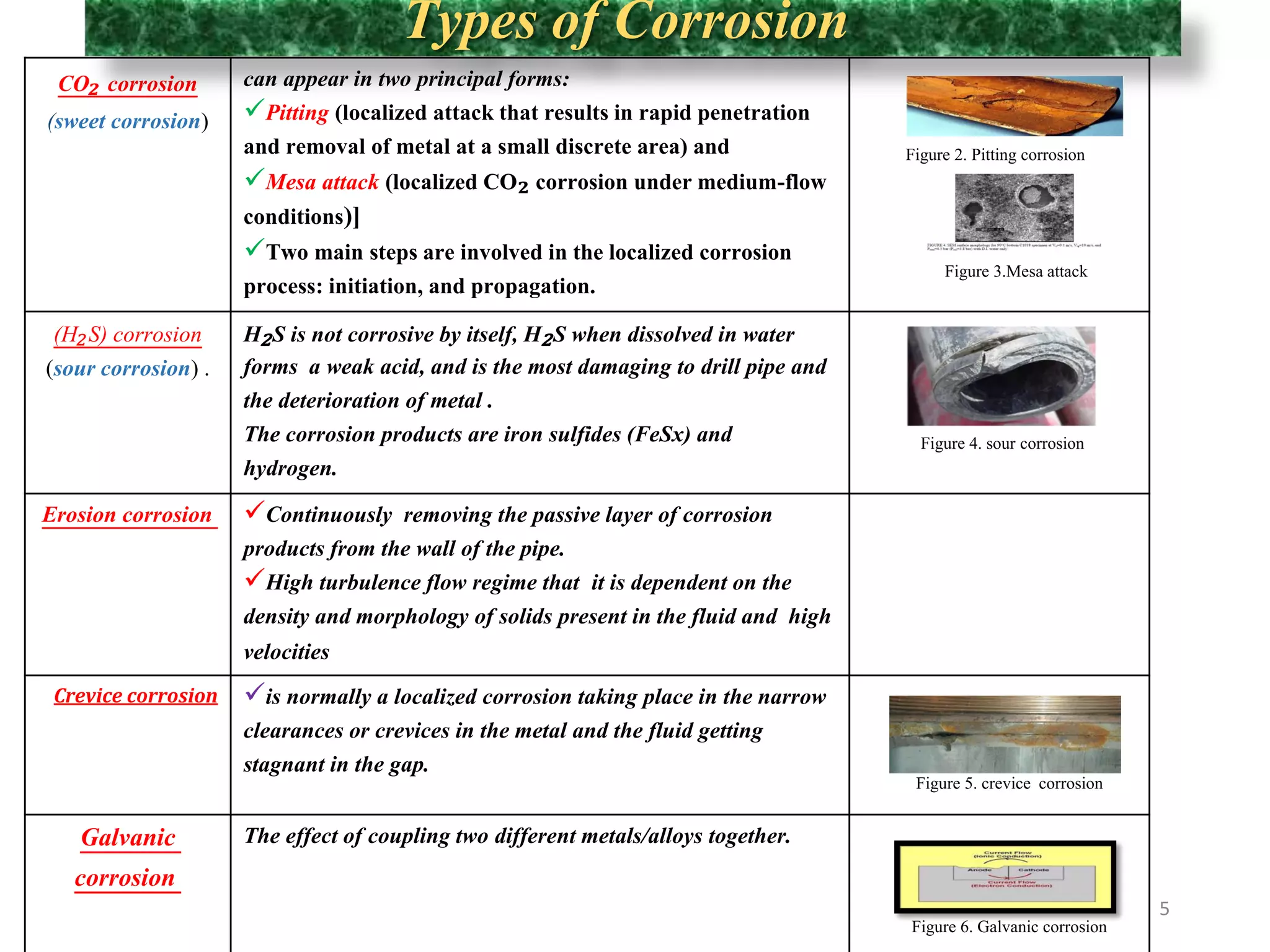 Modeling and optimization of corrosion penetration rate(CPR) | PPT