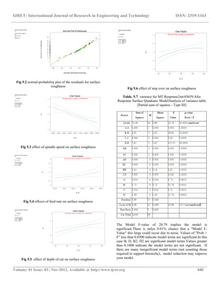 IJRET: International Journal of Research in Engineering and Technology ISSN: 2319-1163
__________________________________________________________________________________________
Volume: 01 Issue: 03 | Nov-2012, Available @ http://www.ijret.org 440
Design-Expert® Software
sr
Color points by value of
A:
10000.00
4000.00
Internally Studentized Residuals
Normal%Probability
Normal Plot of Residuals
-3.00 -2.00 -1.00 0.00 1.00 2.00
1
5
10
20
30
50
70
80
90
95
99
Fig 5.2 normal probability plot of the residuals for surface
roughness
Design-Expert® Software
sr
CI Bands
X1 = A: A
Actual Factors
B: B = 2832.43
C: C = 0.71
D: D = 3.43
4000.00 4750.00 5500.00 6250.00 7000.00 7750.00 8500.00 9250.00 10000.00
0
1
2
3
4
A: A
sr
One Factor
Warning! Factor involved in an interaction.
Fig 5.3 effect of spindle speed on surface roughness
Design-Expert® Software
sr
CI Bands
X1 = B: B
Actual Factors
A: A = 8540.54
C: C = 0.54
D: D = 3.00
640.00 1472.00 2304.00 3136.00 3968.00 4800.00
0
0.5
1
1.5
2
2.5
3
B: B
sr
One Factor
Warning! Factor involved in an interaction.
Fig 5.4 effcect of feed rate on surface roughness
Design-Expert® Software
sr
CI Bands
X1 = C: C
Actual Factors
A: A = 8540.54
B: B = 3507.03
D: D = 3.00
0.10 0.30 0.50 0.70 0.90
-1
0
1
2
3
C: C
sr
One Factor
Warning! Factor involved in an interaction.
Fig 5.5 effect of depth of cut on surface roughness
Design-Expert® Software
sr
CI Bands
X1 = D: D
Actual Factors
A: A = 8540.54
B: B = 3507.03
C: C = 0.54
1.00 2.00 3.00 4.00 5.00
-1
0
1
2
3
D: D
sr
One Factor
Warning! Factor involved in an interaction.
Fig 5.6 effect of step over on surface roughness
Table. 5.7. varience for MT:Response2mtANOVAfor
Response Surface Quadratic ModelAnalysis of variance table
[Partial sum of squares - Type III]
The Model F-value of 20.79 implies the model is
significant.There is onlya 0.01% chance that a "Model F-
Value" this large could occur due to noise. Values of "Prob >
F" less than 0.0500 indicate model terms are significant.In this
case B, D, B2, D2 are significant model terms.Values greater
than 0.1000 indicate the model terms are not significant. If
there are many insignificant model terms (not counting those
required to support hierarchy), model reduction may improve
your model.
 
