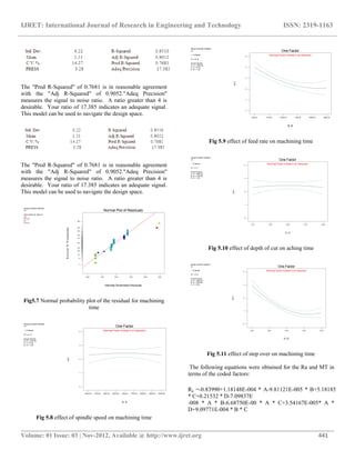 IJRET: International Journal of Research in Engineering and Technology ISSN: 2319-1163
__________________________________________________________________________________________
Volume: 01 Issue: 03 | Nov-2012, Available @ http://www.ijret.org 441
The "Pred R-Squared" of 0.7681 is in reasonable agreement
with the "Adj R-Squared" of 0.9052."Adeq Precision"
measures the signal to noise ratio. A ratio greater than 4 is
desirable. Your ratio of 17.385 indicates an adequate signal.
This model can be used to navigate the design space.
The "Pred R-Squared" of 0.7681 is in reasonable agreement
with the "Adj R-Squared" of 0.9052."Adeq Precision"
measures the signal to noise ratio. A ratio greater than 4 is
desirable. Your ratio of 17.385 indicates an adequate signal.
This model can be used to navigate the design space.
Design-Expert® Software
mt
Color points by value of
mt:
3.68
0.72
Internally Studentized Residuals
Normal%Probability
Normal Plot of Residuals
-2.00 -1.00 0.00 1.00 2.00 3.00
1
5
10
20
30
50
70
80
90
95
99
Fig5.7 Normal probability plot of the residual for machining
time
Design-Expert® Software
mt
CI Bands
X1 = A: A
Actual Factors
B: B = 2720.00
C: C = 0.34
D: D = 1.43
4000.00 4750.00 5500.00 6250.00 7000.00 7750.00 8500.00 9250.00 10000.00
0
1
2
3
4
A: A
mt
One Factor
Warning! Factor involved in an interaction.
Fig 5.8 effect of spindle speed on machining time
Design-Expert® Software
mt
CI Bands
X1 = B: B
Actual Factors
A: A = 7000.00
C: C = 0.34
D: D = 1.43
640.00 1472.00 2304.00 3136.00 3968.00 4800.00
0
1
2
3
4
5
B: B
mt
One Factor
Warning! Factor involved in an interaction.
Fig 5.9 effect of feed rate on machining time
Design-Expert® Software
mt
CI Bands
X1 = C: C
Actual Factors
A: A = 7000.00
B: B = 2720.00
D: D = 1.43
0.10 0.30 0.50 0.70 0.90
0
1
2
3
4
C: Cmt
One Factor
Warning! Factor involved in an interaction.
Fig 5.10 effect of depth of cut on aching time
Design-Expert® Software
mt
CI Bands
X1 = D: D
Actual Factors
A: A = 7000.00
B: B = 2720.00
C: C = 0.34
1.00 2.00 3.00 4.00 5.00
0
1
2
3
4
D: D
mt
One Factor
Warning! Factor involved in an interaction.
Fig 5.11 effect of step over on machining time
The following equations were obtained for the Ra and MT in
terms of the coded factors:
Ra =-0.83990+1.18148E-004 * A-9.81121E-005 * B+5.18185
* C+0.21532 * D-7.09837E
-008 * A * B-6.68750E-00 * A * C+3.54167E-005* A *
D+9.09771E-004 * B * C
 