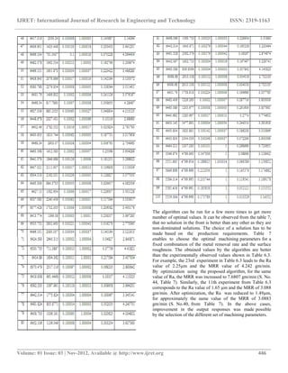 IJRET: International Journal of Research in Engineering and Technology ISSN: 2319-1163
__________________________________________________________________________________________
Volume: 01 Issue: 03 | Nov-2012, Available @ http://www.ijret.org 446
The algorithm can be run for a few more times to get more
number of optimal values. It can be observed from the table 7,
that no solution in the front is better than any other as they are
non-dominated solutions. The choice of a solution has to be
made based on the production requirements. Table 7
enables to choose the optimal machining parameters for a
fixed combination of the metal removal rate and the surface
roughness. The obtained values by the algorithm are better
than the experimentally observed values shown in Table 6.3.
For example, the 23rd experiment in Table 6.3 leads to the Ra
value of 2.25µm and the MRR value of 4.242 gm/min.
By optimization using the proposed algorithm, for the same
value of Ra, the MRR was increased to 7.6807 gm/min (S. No.
44, Table 7). Similarly, the 11th experiment from Table 6.3
corresponds to the Ra value of 1.65 µm and the MRR of 3.088
gm/min. After optimization, the Ra was reduced to 1.49µm,
for approximately the same value of the MRR of 3.0883
gm/min (S. No.40, from Table 7). In the above cases,
improvement in the output responses was made possible
by the selection of the different set of machining parameters.
 