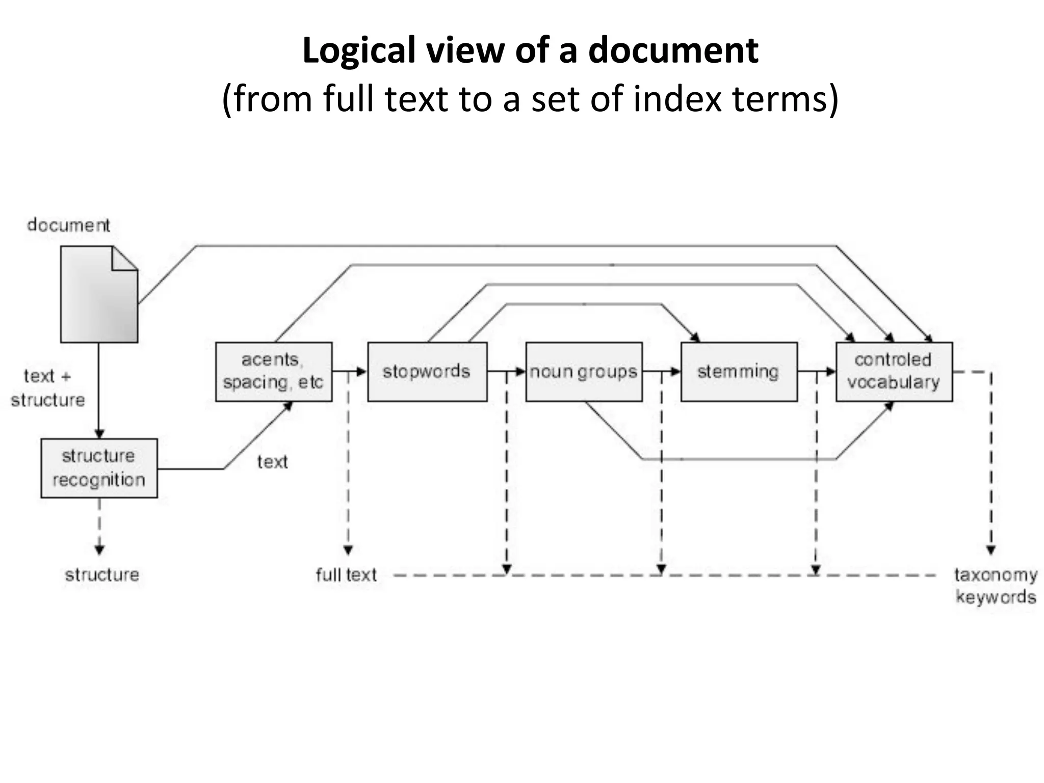 Logical view of a document
(from full text to a set of index terms)
 