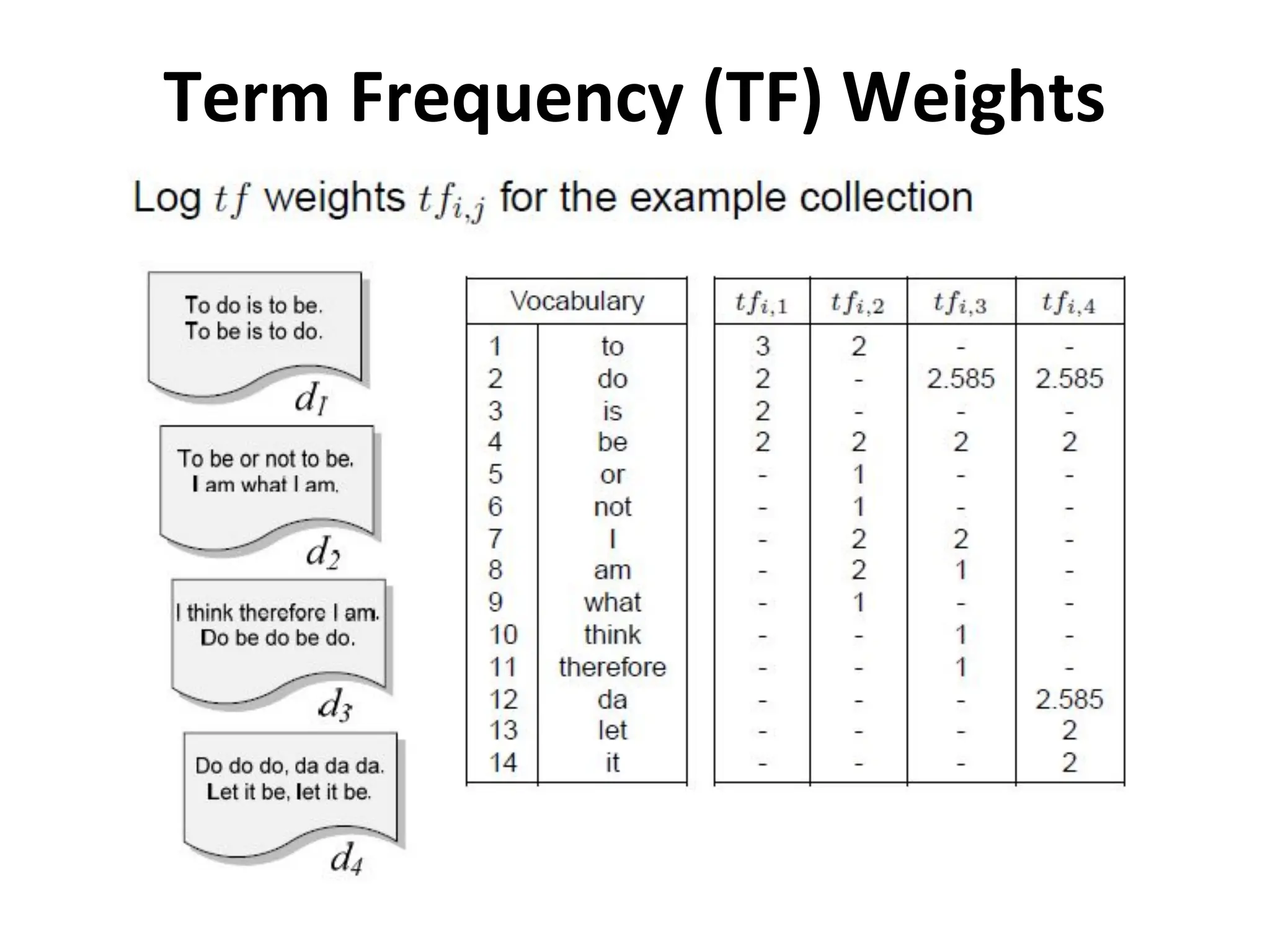 Term Frequency (TF) Weights
 
