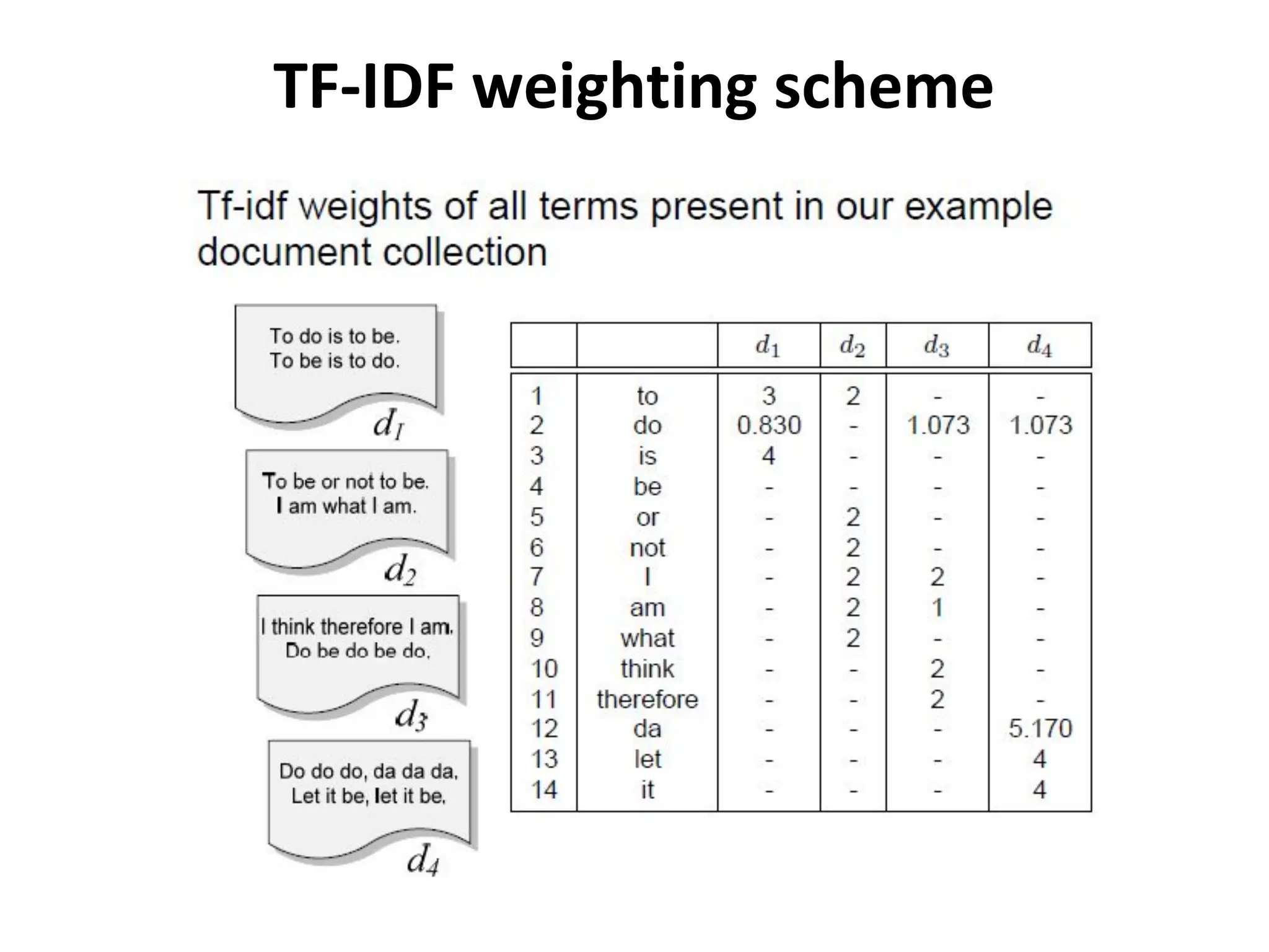 TF-IDF weighting scheme
 