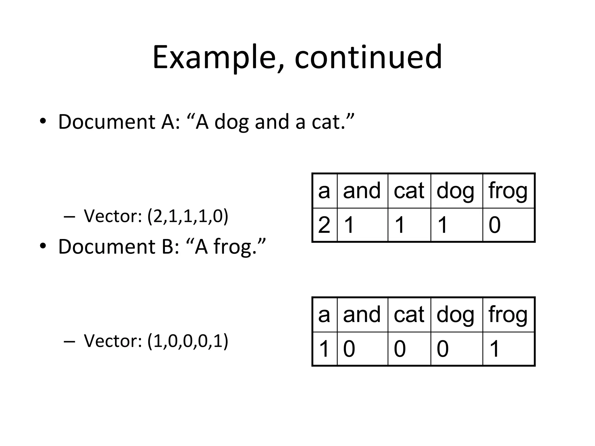 Example, continued
• Document A: “A dog and a cat.”
– Vector: (2,1,1,1,0)
• Document B: “A frog.”
– Vector: (1,0,0,0,1)
a and cat dog frog
2 1 1 1 0
a and cat dog frog
1 0 0 0 1
 