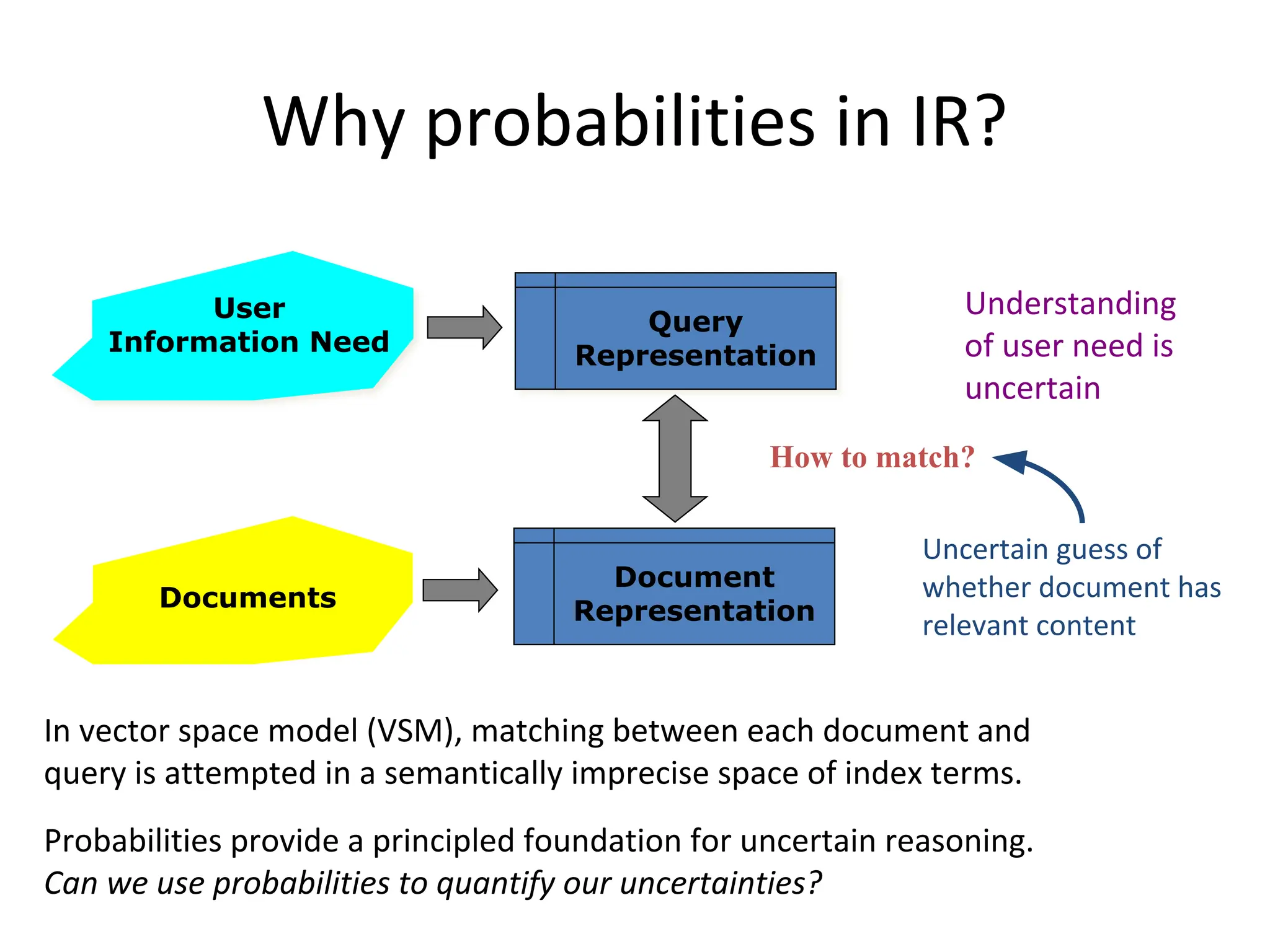 Why probabilities in IR?
User
Information Need
Documents
Document
Representation
Query
Representation
How to match?
In vector space model (VSM), matching between each document and
query is attempted in a semantically imprecise space of index terms.
Probabilities provide a principled foundation for uncertain reasoning.
Can we use probabilities to quantify our uncertainties?
Uncertain guess of
whether document has
relevant content
Understanding
of user need is
uncertain
 
