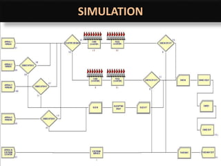 Simulation project on Burger King