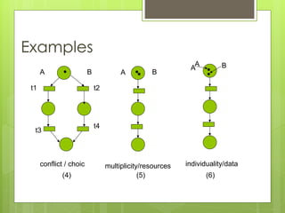 Examples
multiplicity/resources individuality/data
A
A B
A B
A B
conflict / choic
(4) (5) (6)
t1 t2
t3
t4
 