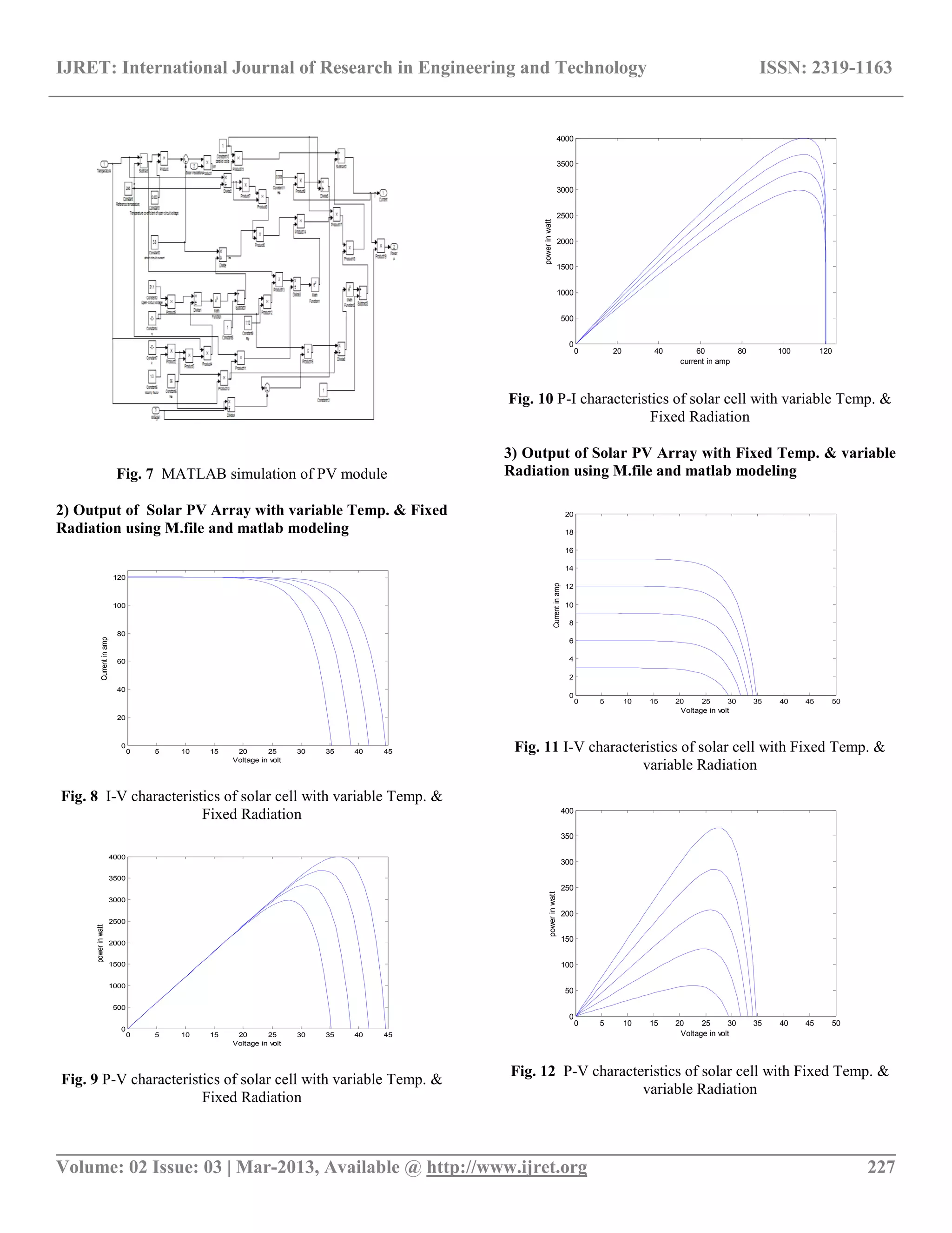 IJRET: International Journal of Research in Engineering and Technology ISSN: 2319-1163
__________________________________________________________________________________________
Volume: 02 Issue: 03 | Mar-2013, Available @ http://www.ijret.org 227
Fig. 7 MATLAB simulation of PV module
2) Output of Solar PV Array with variable Temp. & Fixed
Radiation using M.file and matlab modeling
0 5 10 15 20 25 30 35 40 45
0
20
40
60
80
100
120
Voltage in volt
Currentinamp
Fig. 8 I-V characteristics of solar cell with variable Temp. &
Fixed Radiation
0 5 10 15 20 25 30 35 40 45
0
500
1000
1500
2000
2500
3000
3500
4000
Voltage in volt
powerinwatt
Fig. 9 P-V characteristics of solar cell with variable Temp. &
Fixed Radiation
0 20 40 60 80 100 120
0
500
1000
1500
2000
2500
3000
3500
4000
current in amp
powerinwatt
Fig. 10 P-I characteristics of solar cell with variable Temp. &
Fixed Radiation
3) Output of Solar PV Array with Fixed Temp. & variable
Radiation using M.file and matlab modeling
0 5 10 15 20 25 30 35 40 45 50
0
2
4
6
8
10
12
14
16
18
20
Voltage in volt
Currentinamp
Fig. 11 I-V characteristics of solar cell with Fixed Temp. &
variable Radiation
0 5 10 15 20 25 30 35 40 45 50
0
50
100
150
200
250
300
350
400
Voltage in volt
powerinwatt
Fig. 12 P-V characteristics of solar cell with Fixed Temp. &
variable Radiation
 