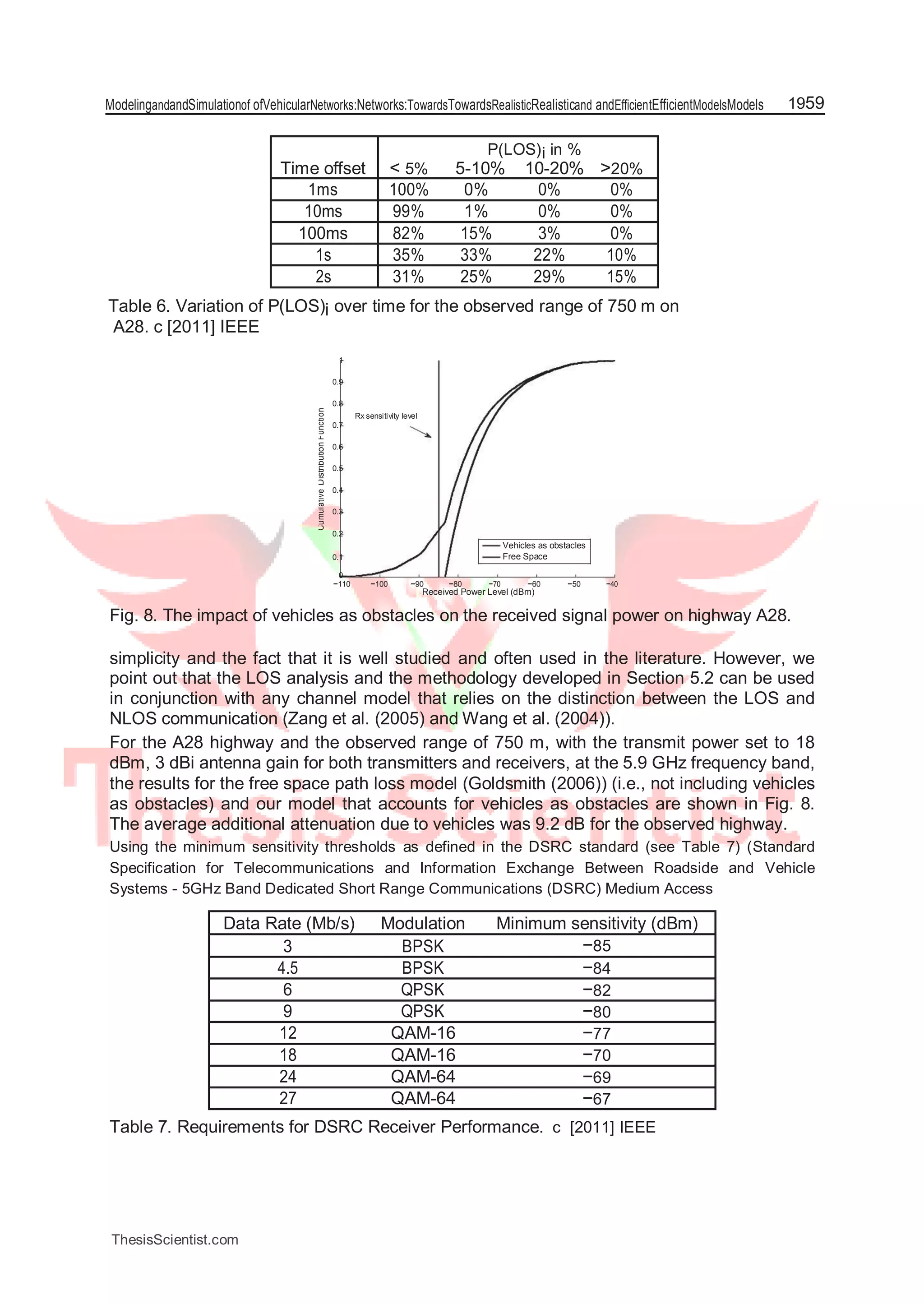 ModelingandandSimulationof ofVehicularNetworks:Networks:TowardsTowardsRealisticRealisticand andEfficientEfficientModelsModels 1959
P(LOS)i in %
Time offset < 5% 5-10% 10-20% >20%
1ms 100% 0% 0% 0%
10ms 99% 1% 0% 0%
100ms 82% 15% 3% 0%
1s 35% 33% 22% 10%
2s 31% 25% 29% 15%
Table 6. Variation of P(LOS)i over time for the observed range of 750 m on
A28. c [2011] IEEE
1
0.9
Function
0.8
Rx sensitivity level
0.7
Distribution
0.6
0.5
Cumulative
0.4
0.3
0.2
Vehicles as obstacles
0.1 Free Space
0
−100 −90 −80 −70 −60 −50 −40−110
Received Power Level (dBm)
Fig. 8. The impact of vehicles as obstacles on the received signal power on highway A28.
simplicity and the fact that it is well studied and often used in the literature. However, we
point out that the LOS analysis and the methodology developed in Section 5.2 can be used
in conjunction with any channel model that relies on the distinction between the LOS and
NLOS communication (Zang et al. (2005) and Wang et al. (2004)).
For the A28 highway and the observed range of 750 m, with the transmit power set to 18
dBm, 3 dBi antenna gain for both transmitters and receivers, at the 5.9 GHz frequency band,
the results for the free space path loss model (Goldsmith (2006)) (i.e., not including vehicles
as obstacles) and our model that accounts for vehicles as obstacles are shown in Fig. 8.
The average additional attenuation due to vehicles was 9.2 dB for the observed highway.
Using the minimum sensitivity thresholds as defined in the DSRC standard (see Table 7) (Standard
Specification for Telecommunications and Information Exchange Between Roadside and Vehicle
Systems - 5GHz Band Dedicated Short Range Communications (DSRC) Medium Access
Data Rate (Mb/s) Modulation Minimum sensitivity (dBm)
3 BPSK −85
4.5 BPSK −84
6 QPSK −82
9 QPSK −80
12 QAM-16 −77
18 QAM-16 −70
24 QAM-64 −69
27 QAM-64 −67
Table 7. Requirements for DSRC Receiver Performance. c [2011] IEEE
ThesisScientist.com
 