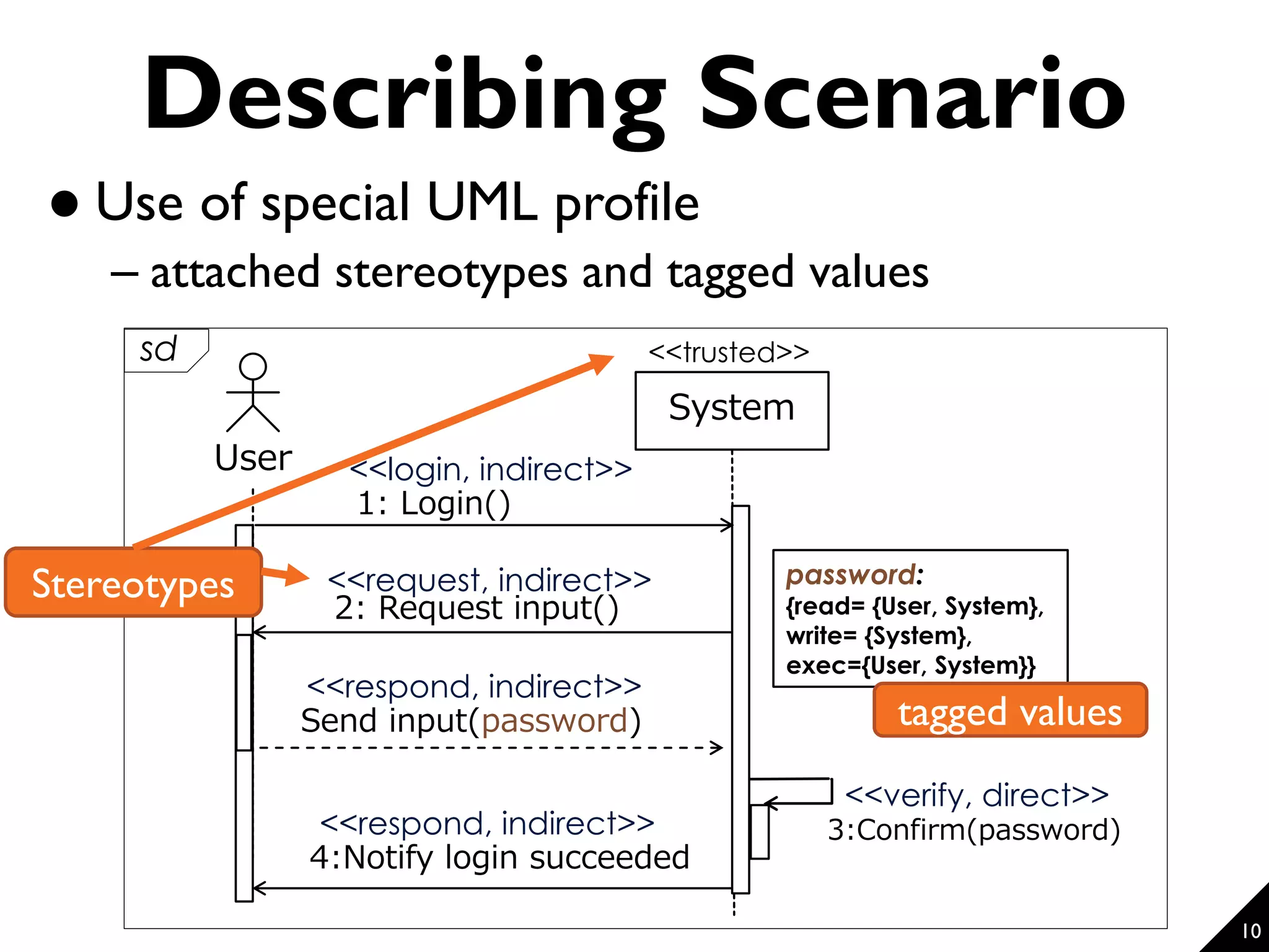 System User sd <<trusted>> 1: Login() Send input(password) 3:Confirm(password) 4:Notify login succeeded 2: Request input() password: {read= {User, System}, write= {System}, exec={User, System}} <<verify, direct>> <<login, indirect>> <<request, indirect>> <<respond, indirect>> <<respond, indirect>> 10 Describing Scenario  Use of special UML profile – attached stereotypes and tagged values Stereotypes tagged values 