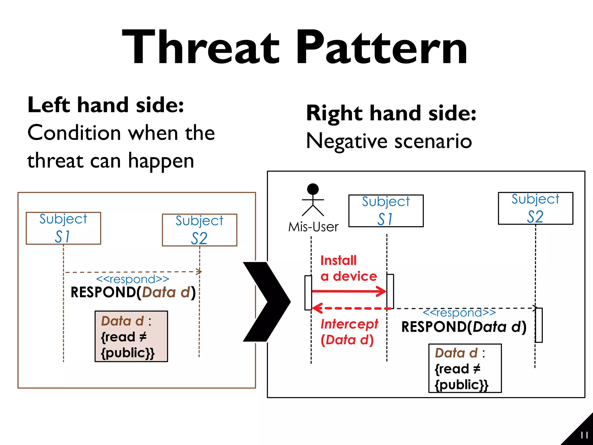 Threat Pattern Subject S2 RESPOND(Data d) Mis-User Install a device Intercept (Data d) Subject S1 Data d : {read ≠ {public}} Subject S2 Data d : {read ≠ {public}} RESPOND(Data d) Subject S1 <<respond>> <<respond>> 11 Left hand side: Condition when the threat can happen Right hand side: Negative scenario 