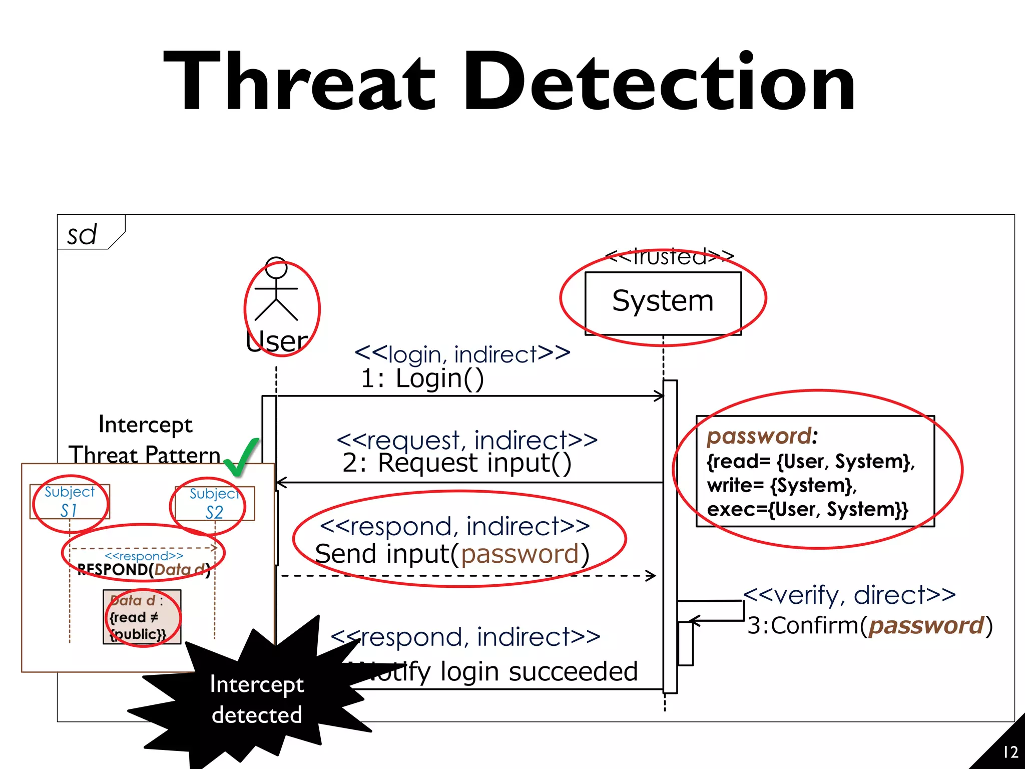 System User sd <<trusted>> 1: Login() Send input(password) 3:Confirm(password) 4:Notify login succeeded 2: Request input() password: {read= {User, System}, write= {System}, exec={User, System}} <<verify, direct>> <<login, indirect>> <<request, indirect>> <<respond, indirect>> <<respond, indirect>> Threat Detection Intercept Threat Pattern✔ Intercept detected 12 