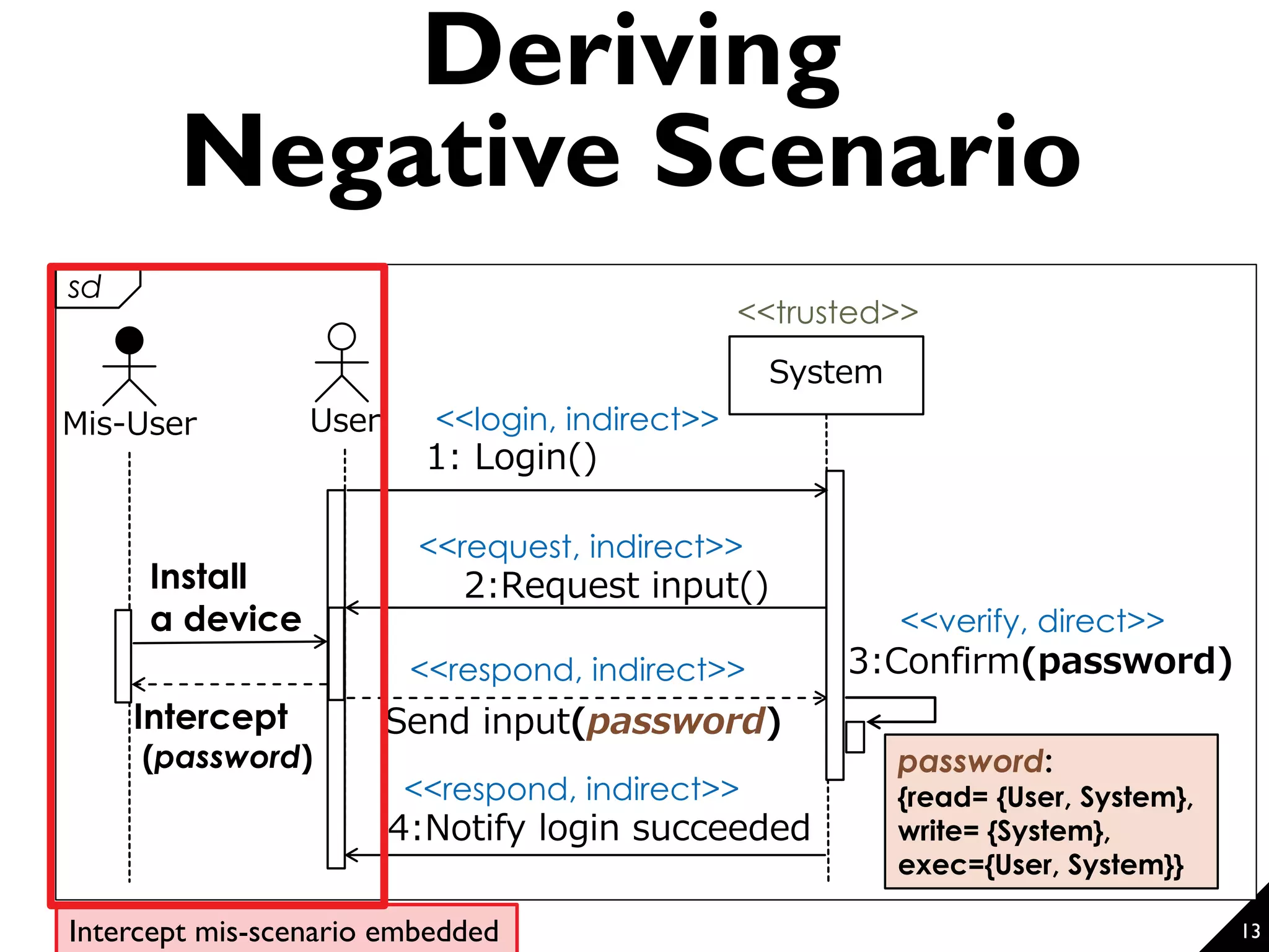 System User 1: Login() Send input(password) 3:Confirm(password) 4:Notify login succeeded sd 2:Request input() <<trusted>> <<verify, direct>> <<login, indirect>> <<request, indirect>> <<respond, indirect>> <<respond, indirect>> password: {read= {User, System}, write= {System}, exec={User, System}} Deriving Negative Scenario Mis-User Install a device Intercept (password) Intercept mis-scenario embedded 13 