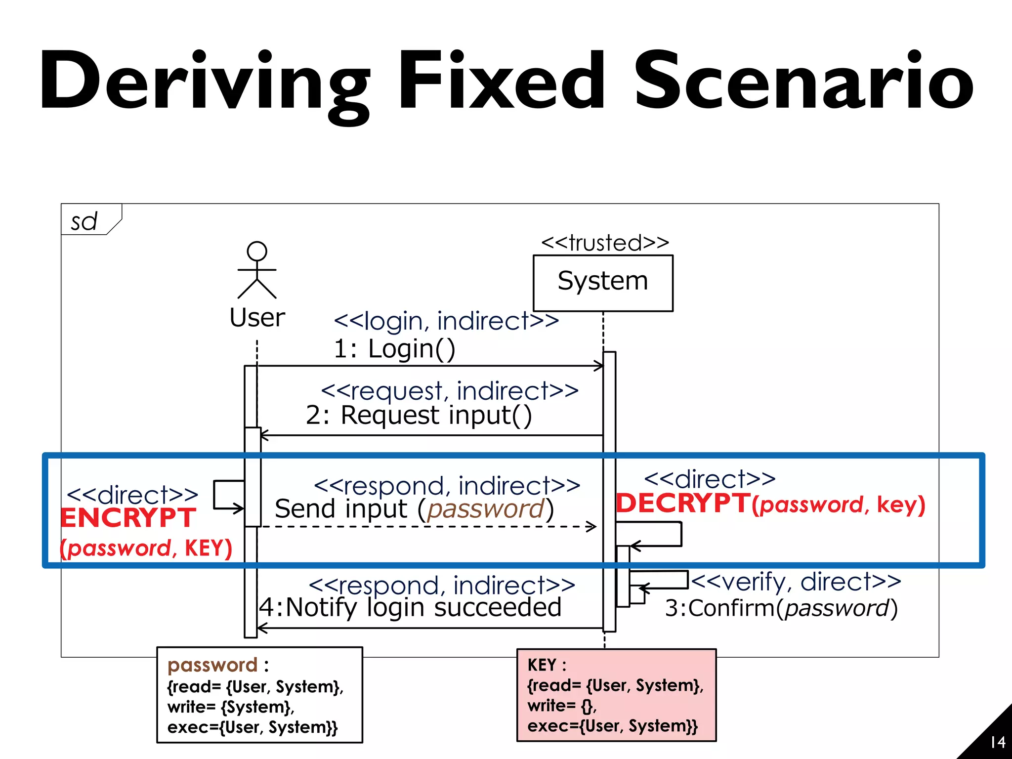 System User sd <<trusted>> KEY : {read= {User, System}, write= {}, exec={User, System}} 1: Login() Send input (password) 3:Confirm(password)4:Notify login succeeded 2: Request input() password : {read= {User, System}, write= {System}, exec={User, System}} <<verify, direct>> <<login, indirect>> <<request, indirect>> <<respond, indirect>> <<respond, indirect>> Deriving Fixed Scenario DECRYPT(password, key) ENCRYPT (password, KEY) <<direct>> <<direct>> 14 